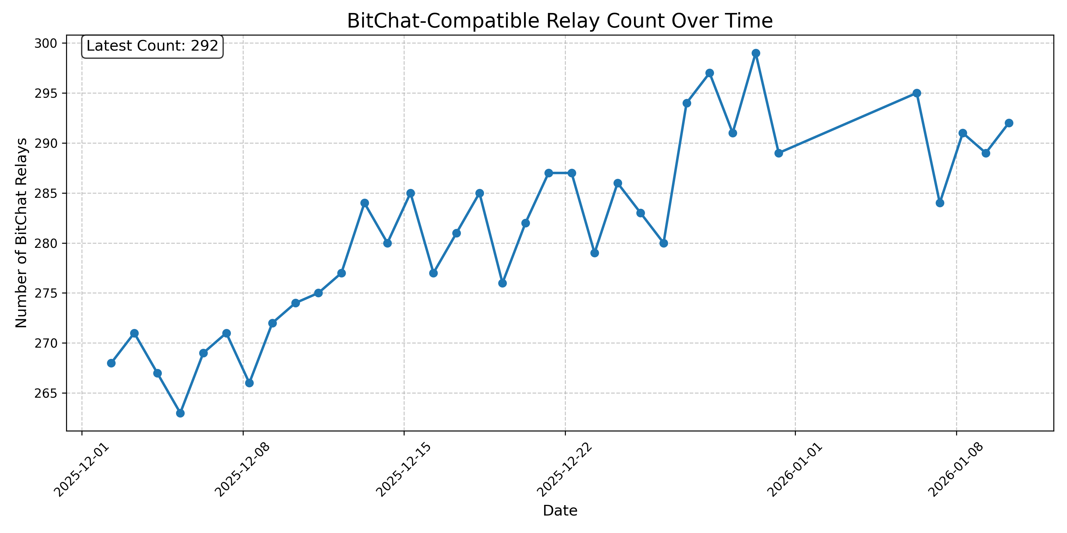 BitChat-Compatible Relay Count Over Time