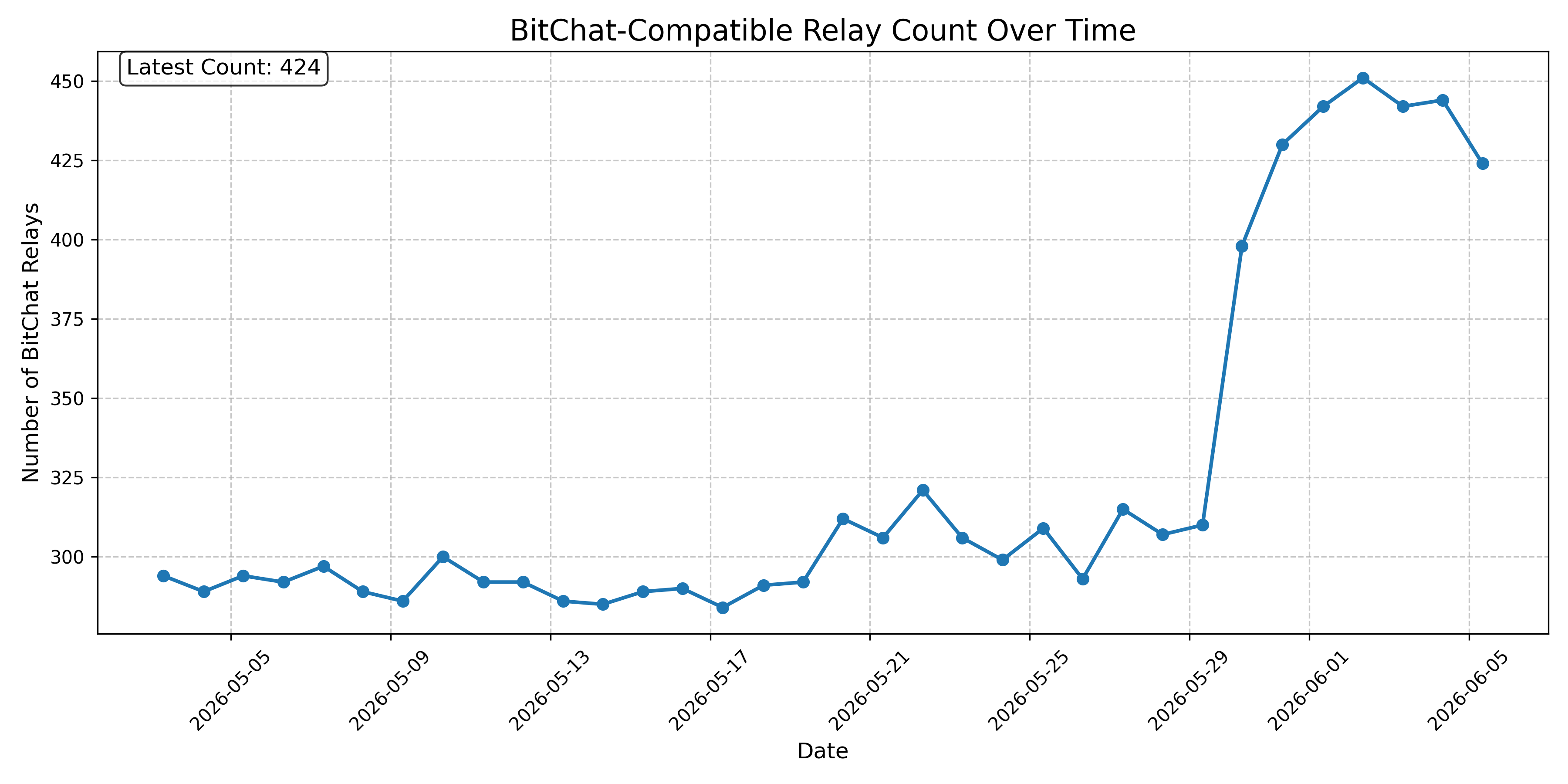 BitChat-Compatible Relay Count Over Time