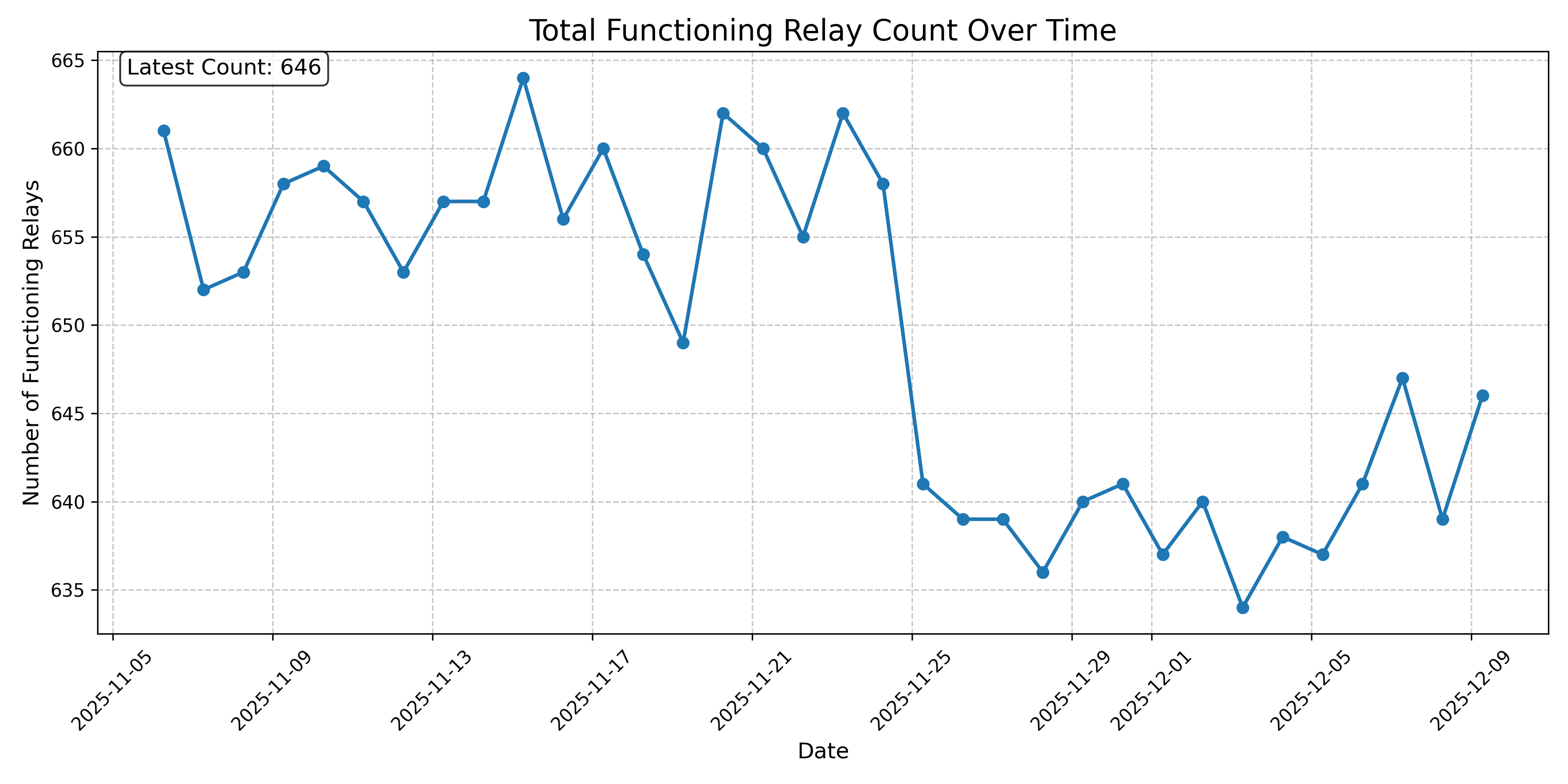 Total Functioning Relay Count Over Time