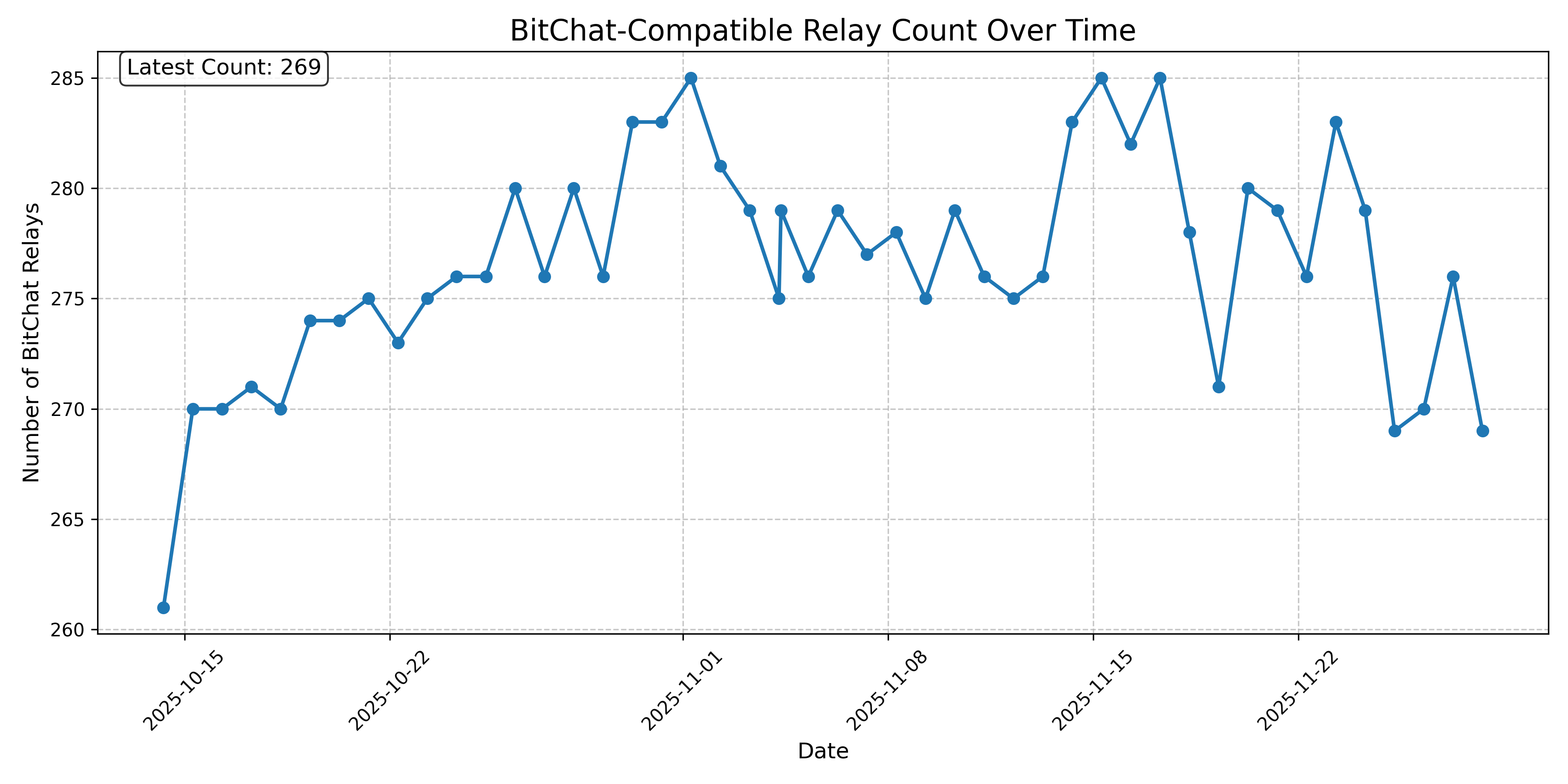 BitChat-Compatible Relay Count Over Time