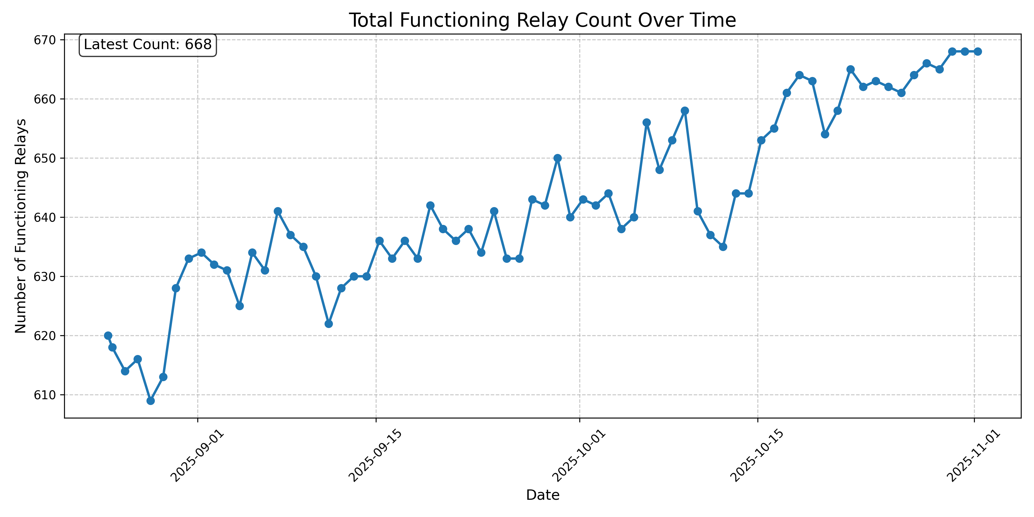 Total Functioning Relay Count Over Time