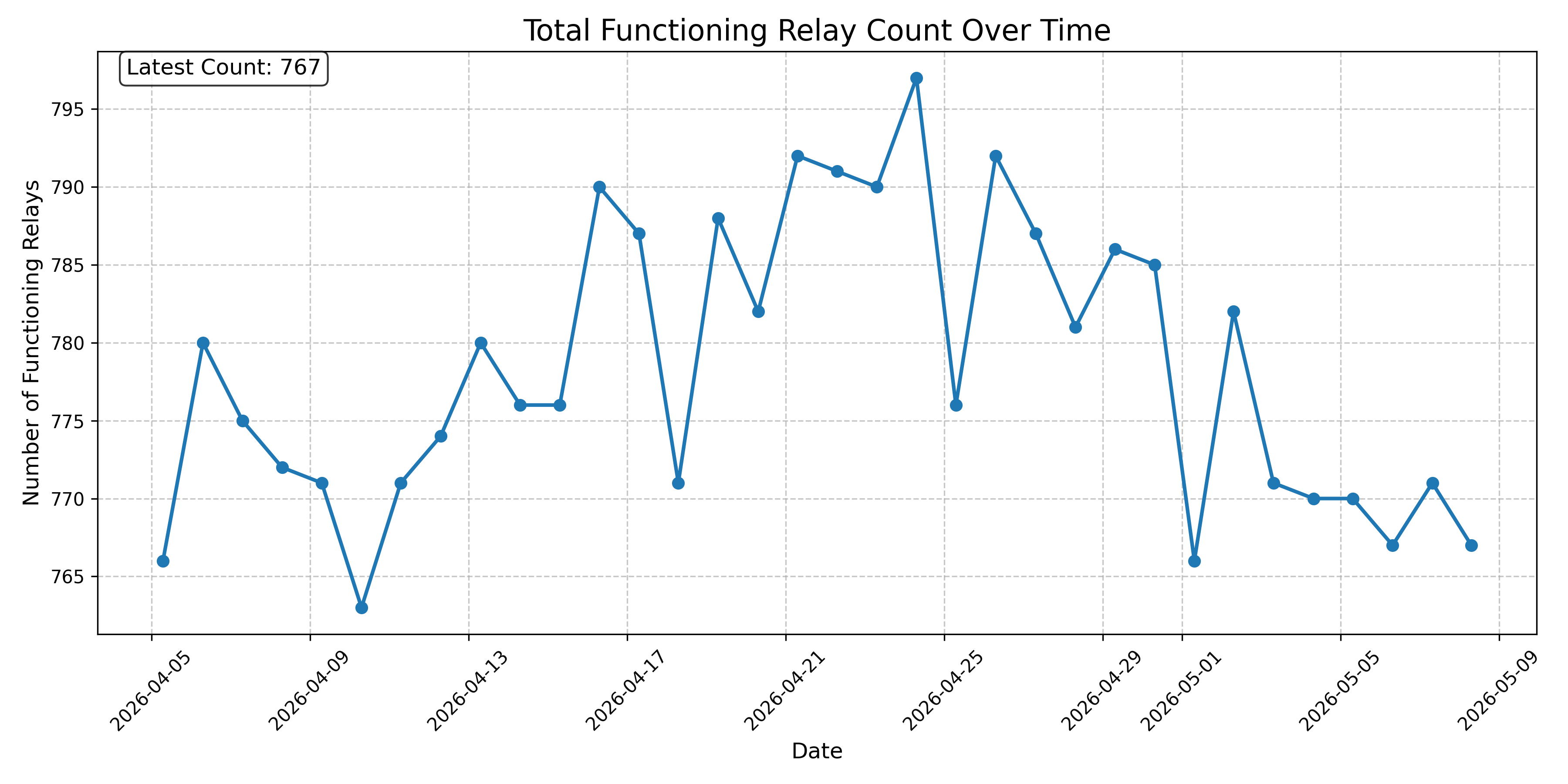 Total Functioning Relay Count Over Time
