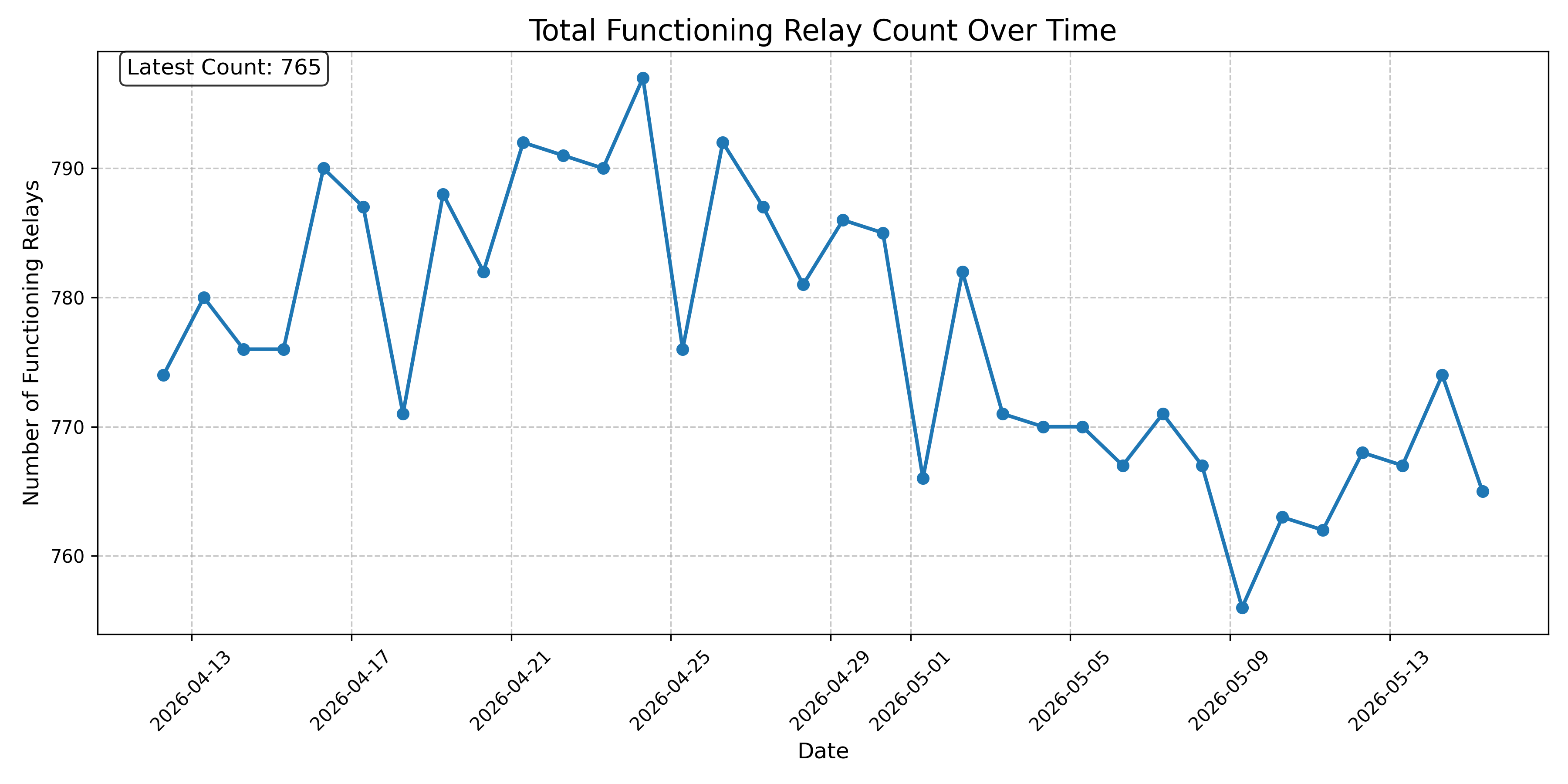 Total Functioning Relay Count Over Time