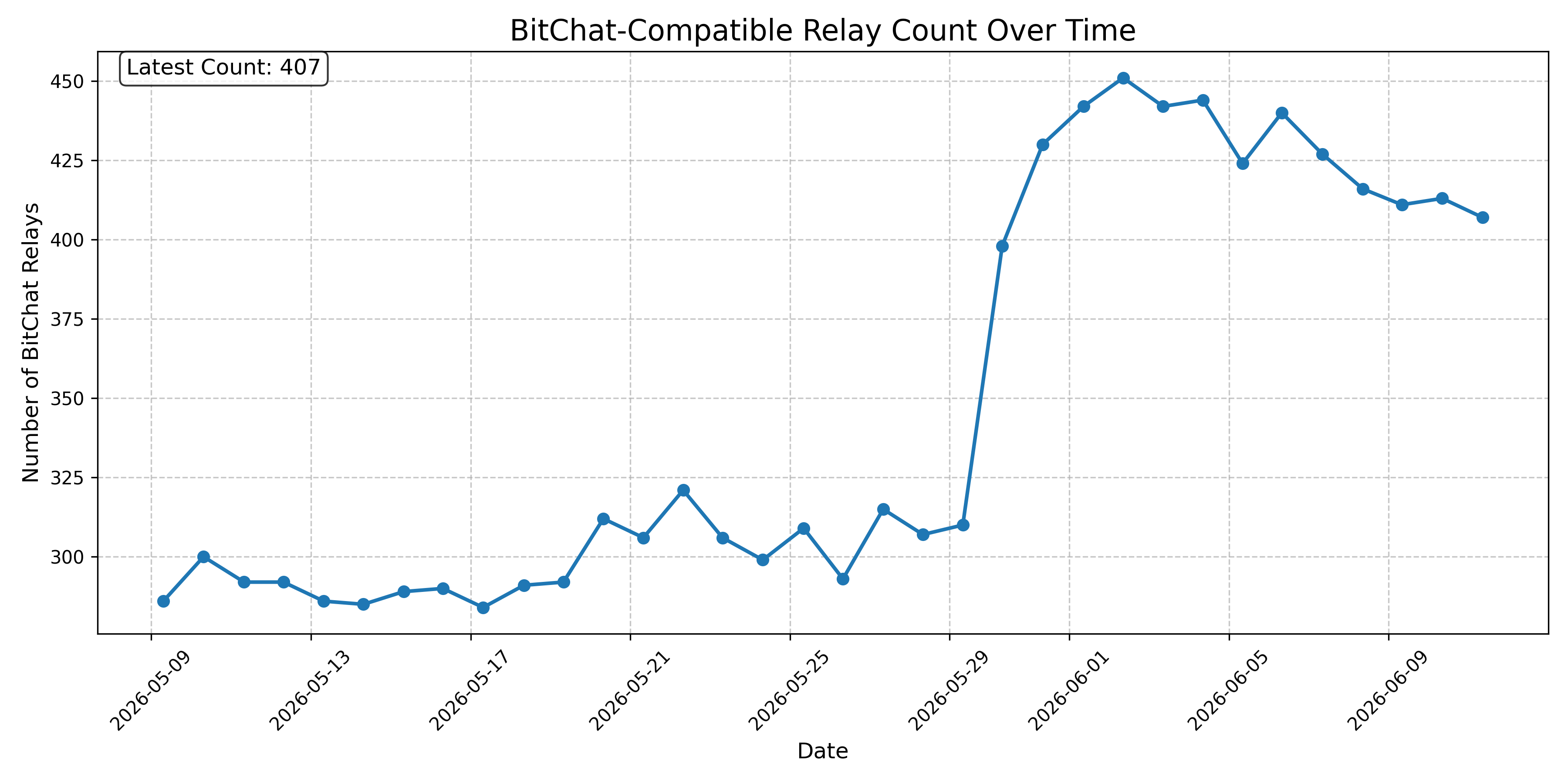 BitChat-Compatible Relay Count Over Time