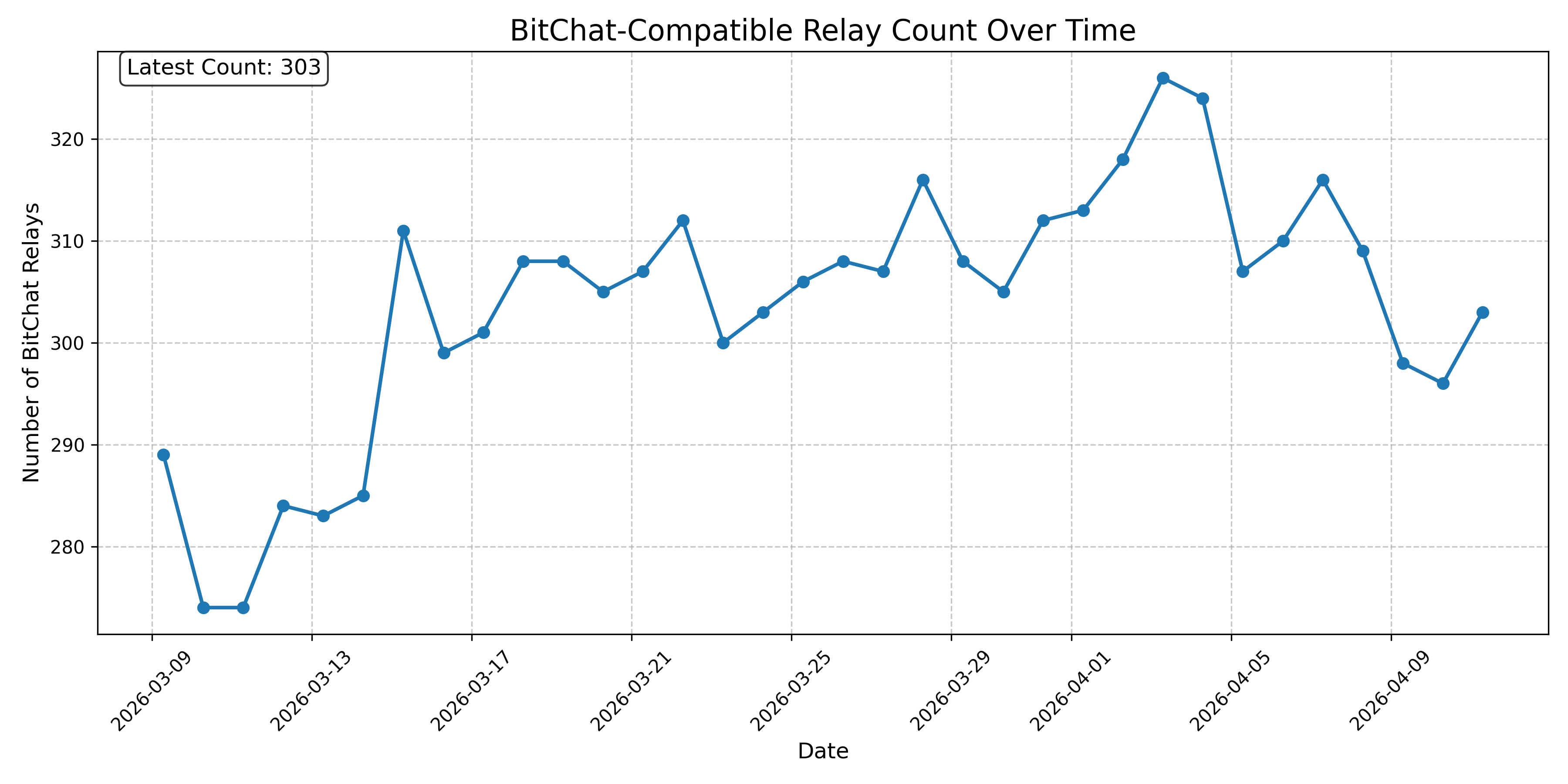 BitChat-Compatible Relay Count Over Time
