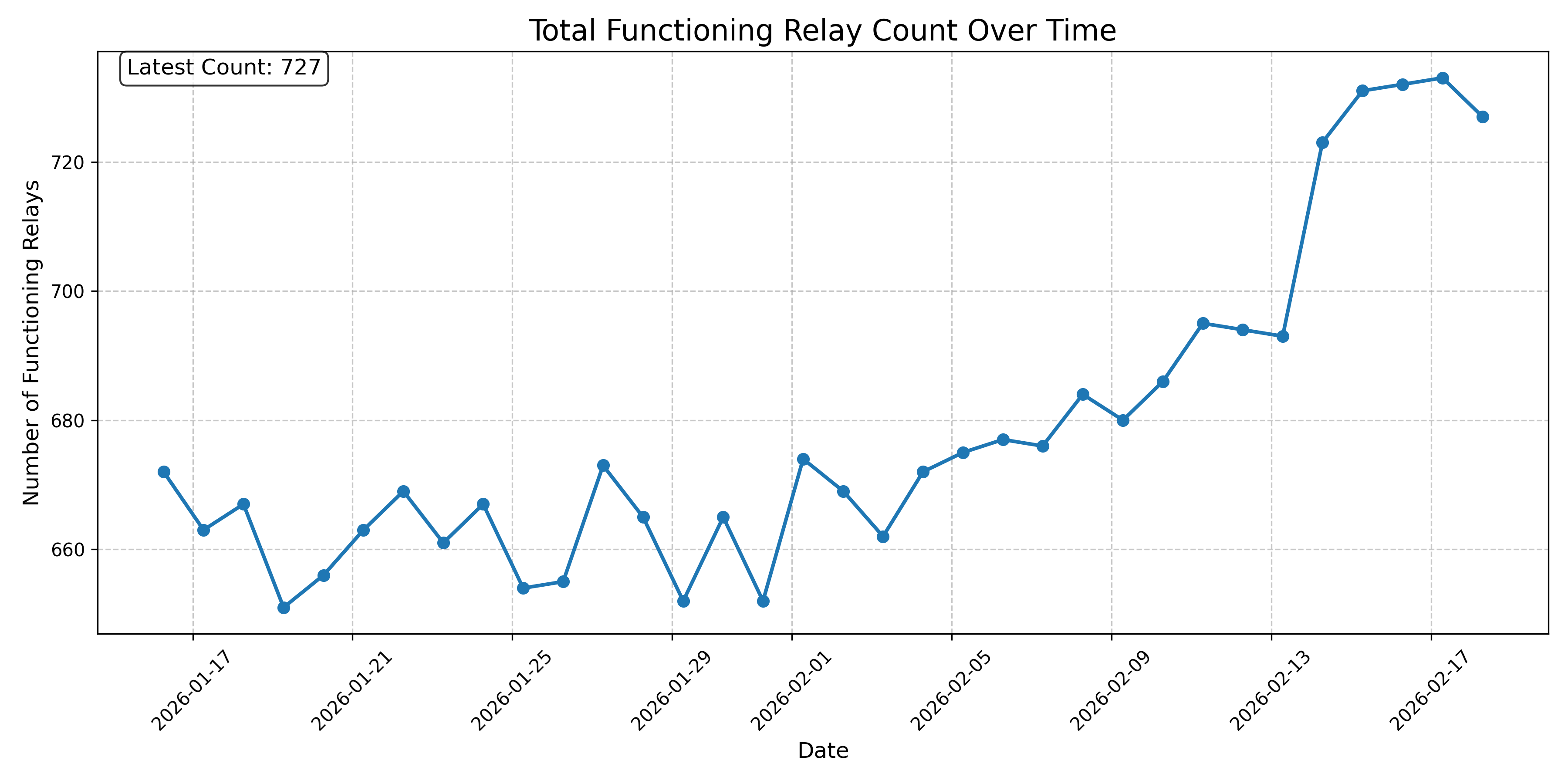 Total Functioning Relay Count Over Time