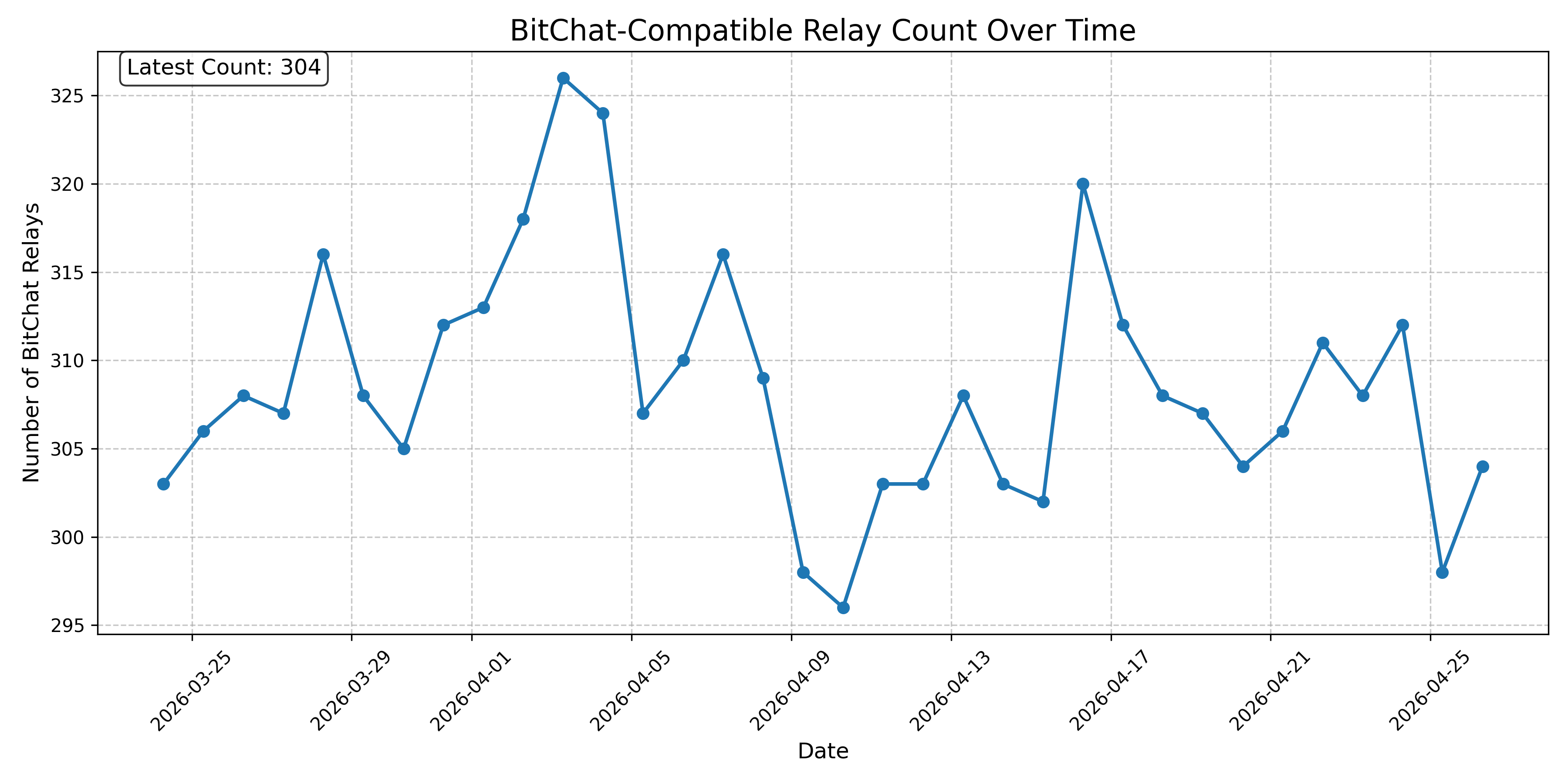 BitChat-Compatible Relay Count Over Time