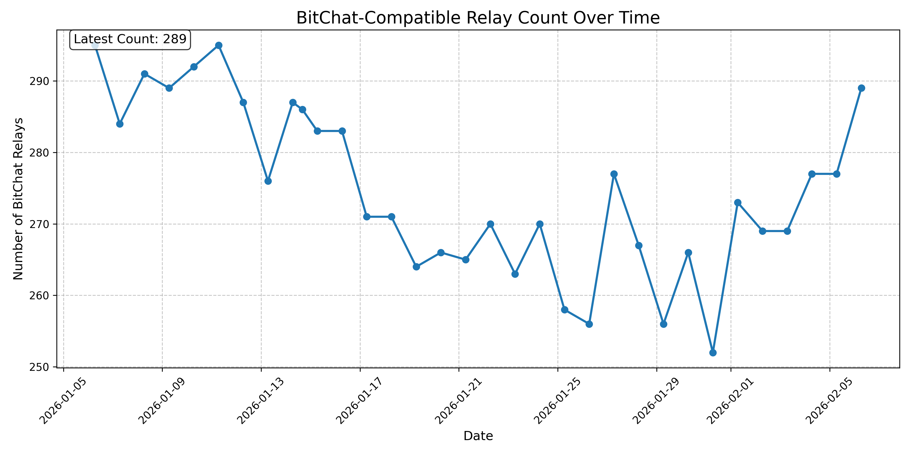 BitChat-Compatible Relay Count Over Time
