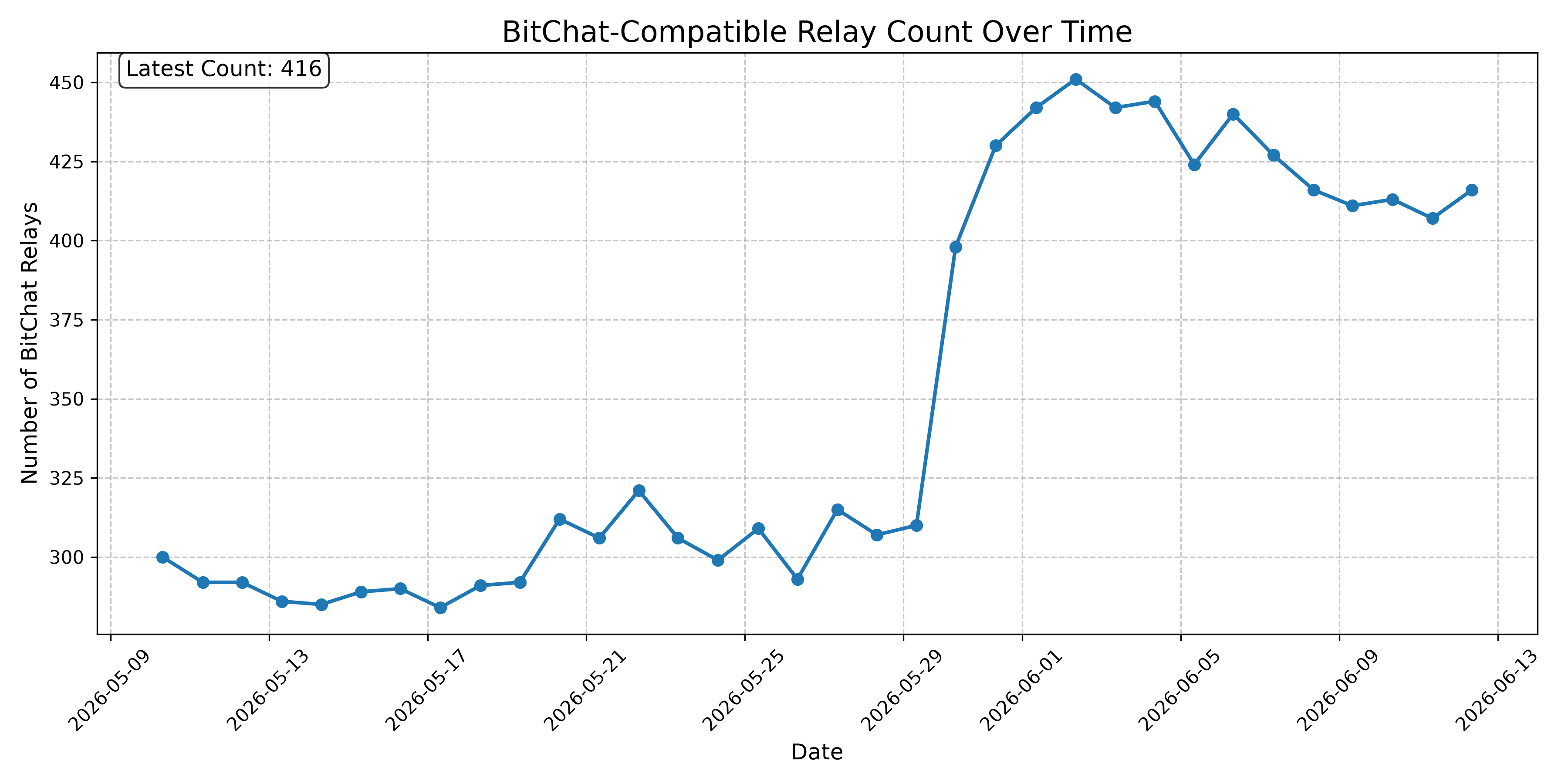 BitChat-Compatible Relay Count Over Time