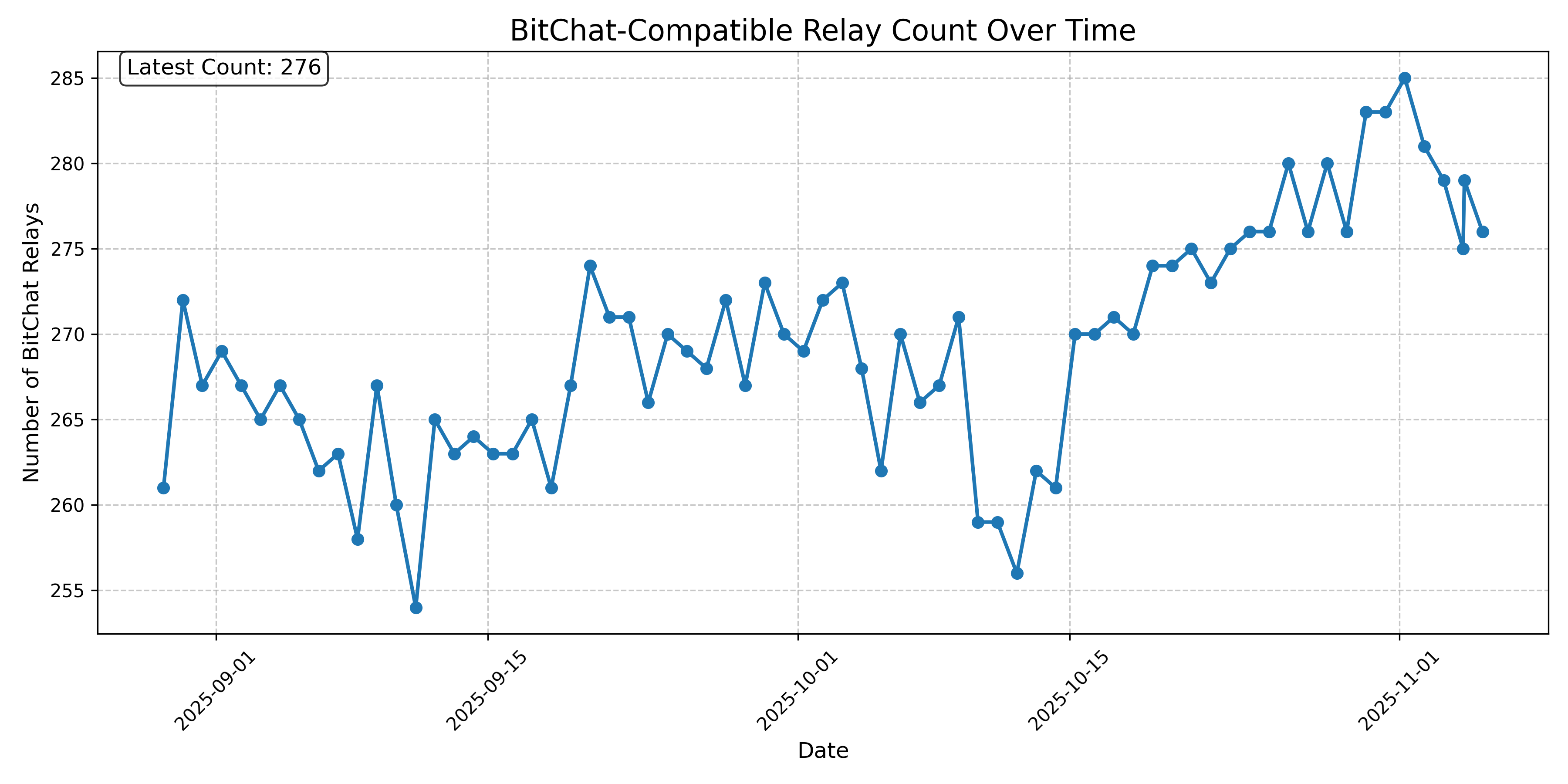 BitChat-Compatible Relay Count Over Time