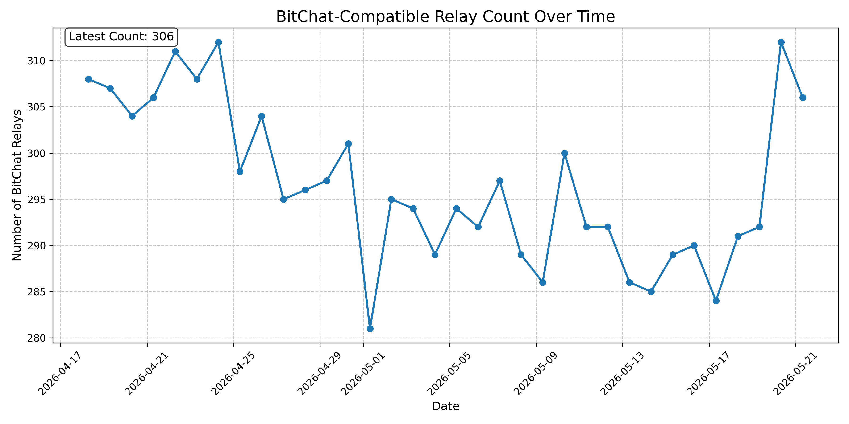 BitChat-Compatible Relay Count Over Time