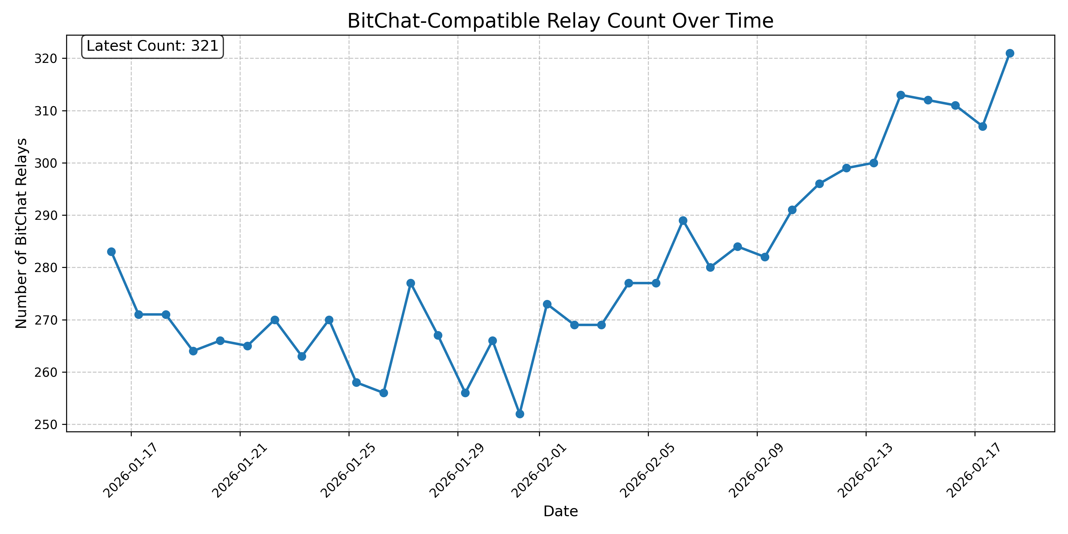 BitChat-Compatible Relay Count Over Time