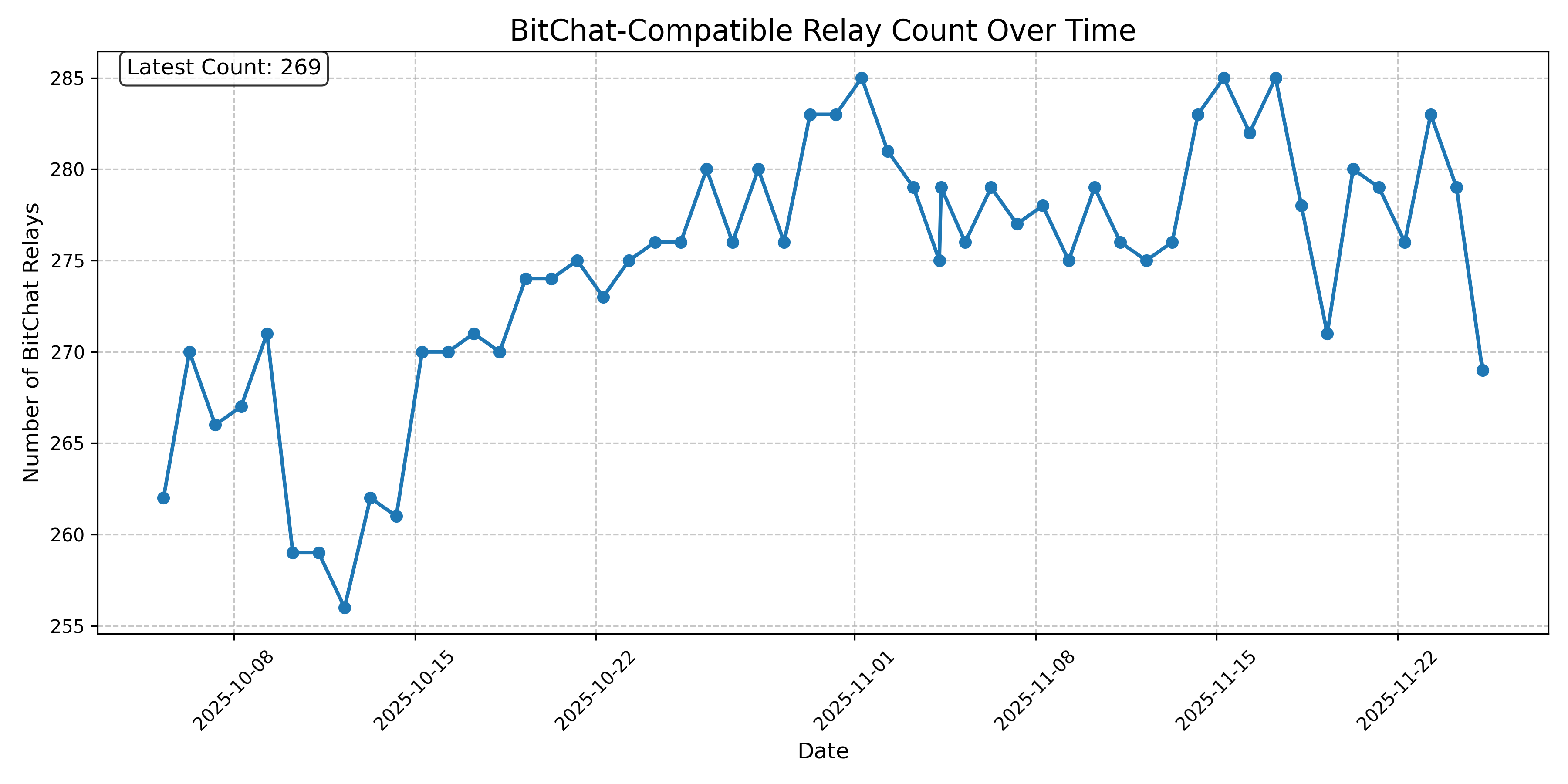 BitChat-Compatible Relay Count Over Time