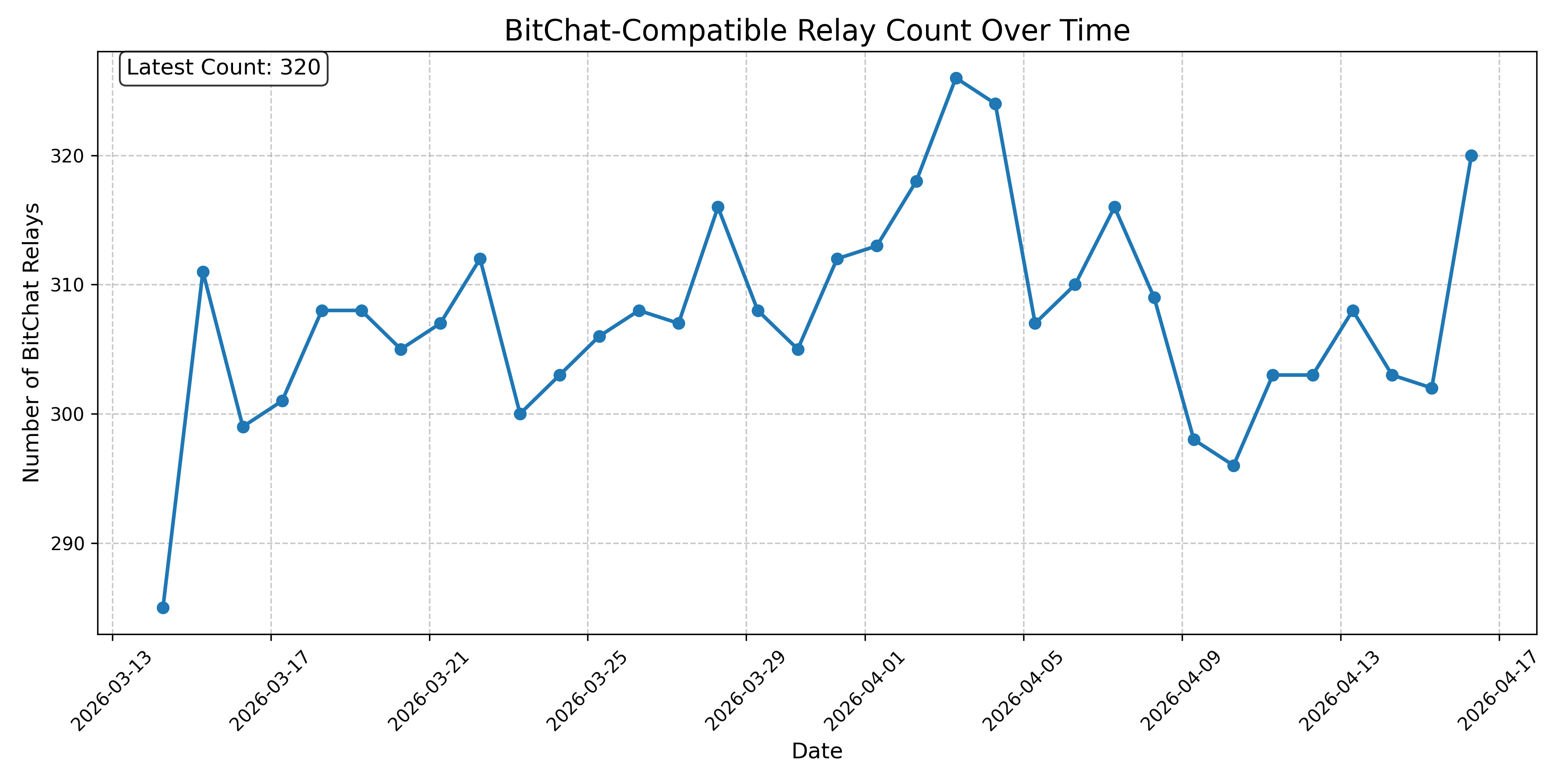 BitChat-Compatible Relay Count Over Time