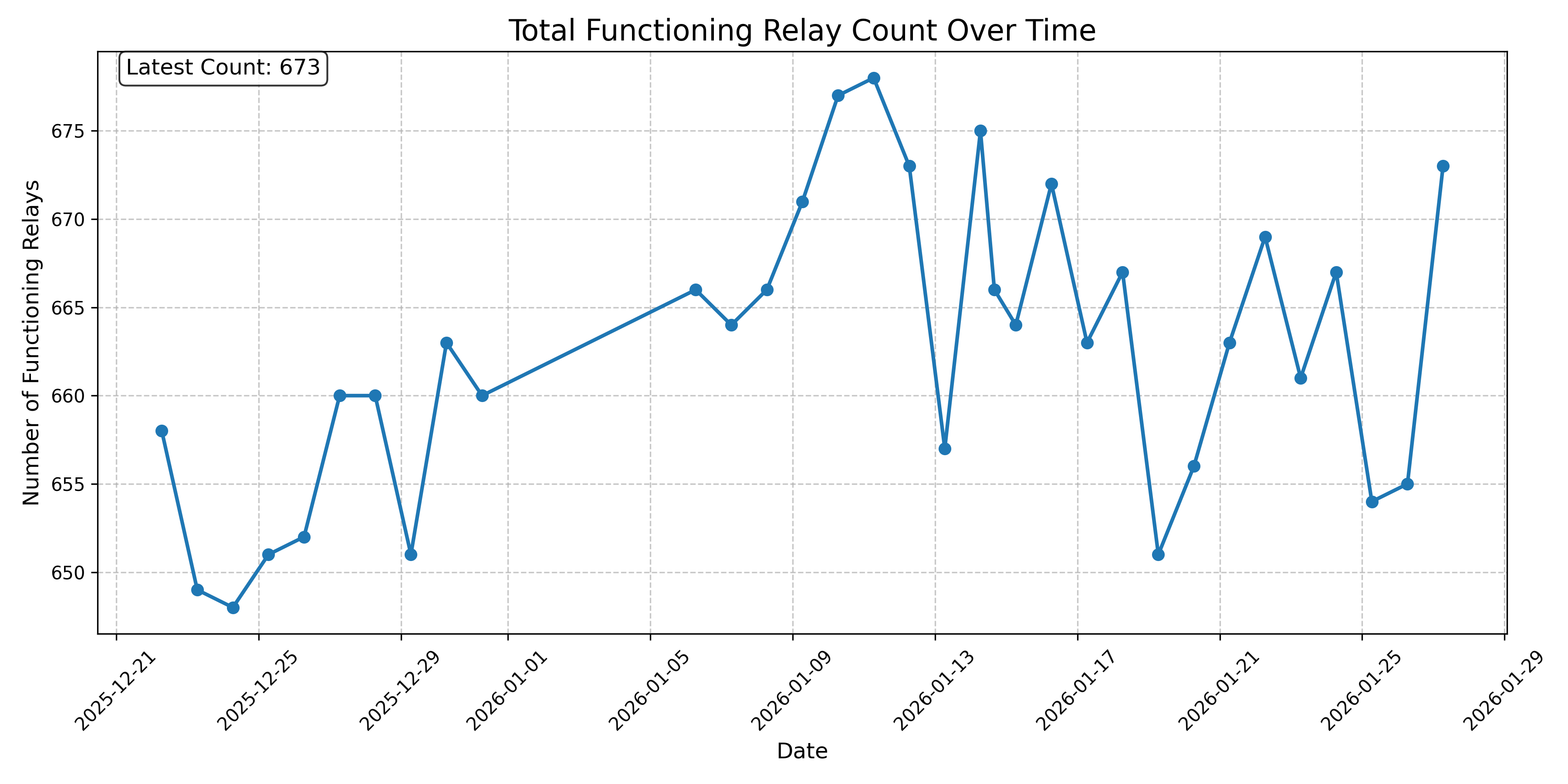 Total Functioning Relay Count Over Time