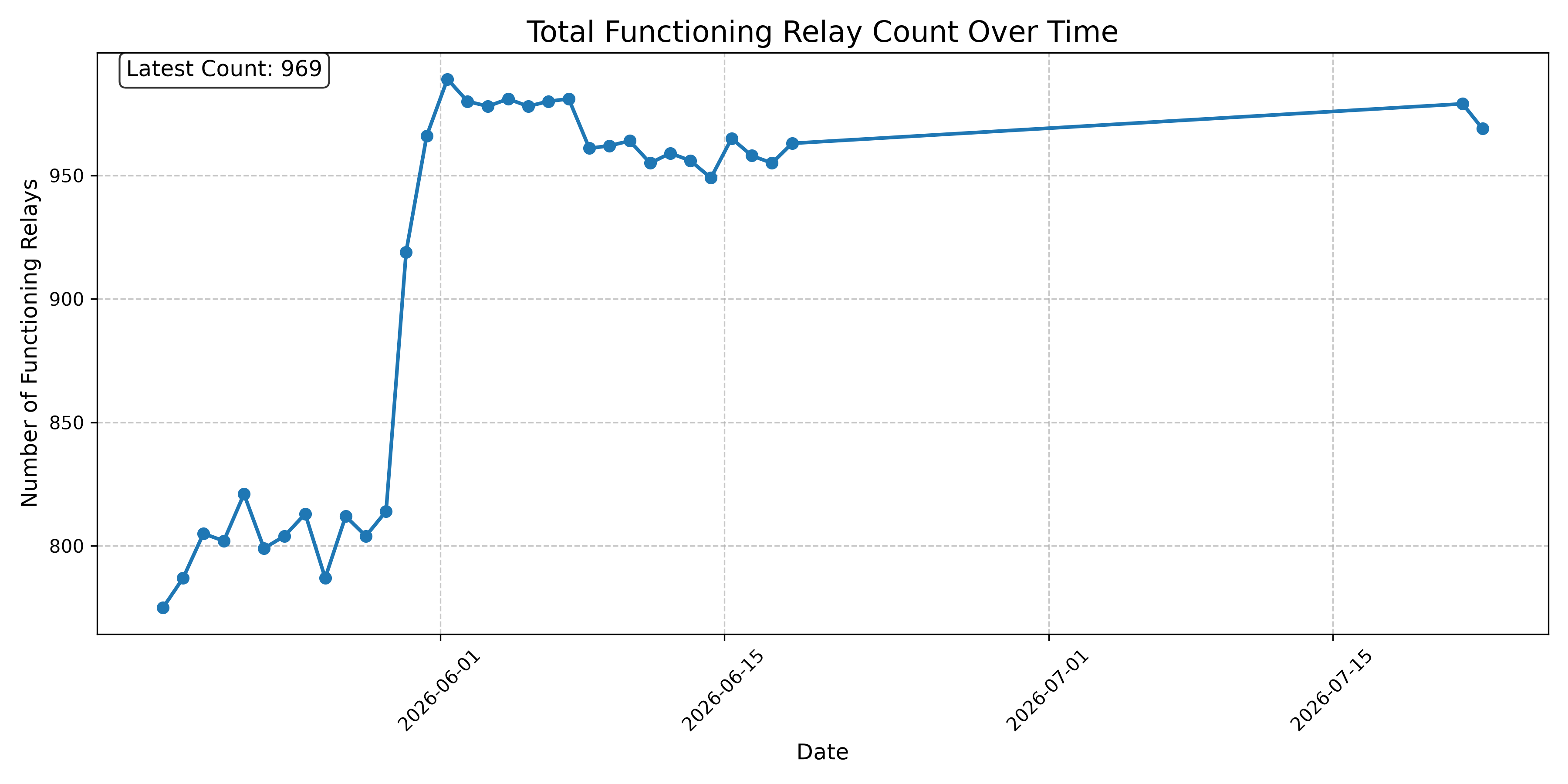 Total Functioning Relay Count Over Time