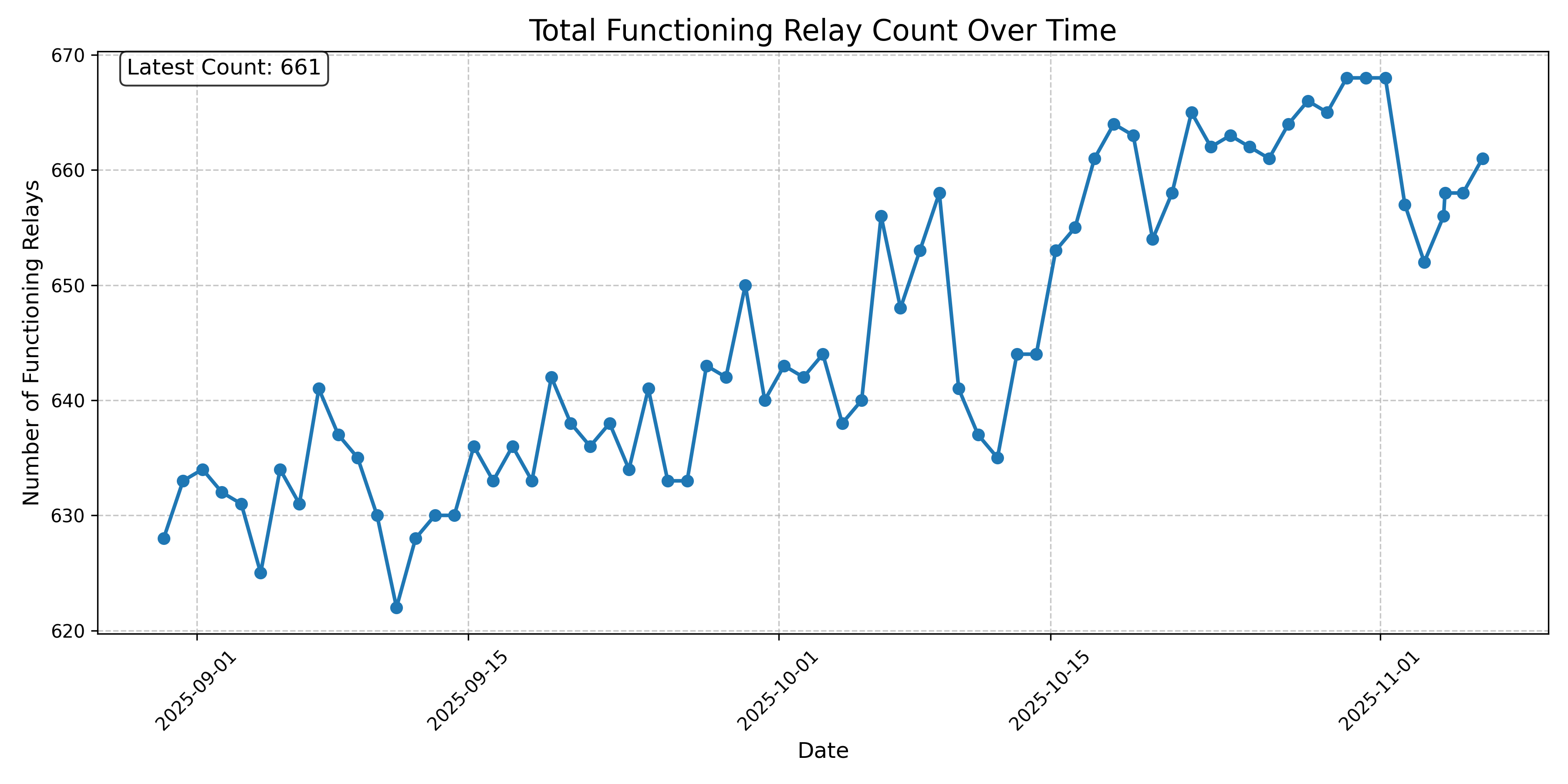 Total Functioning Relay Count Over Time