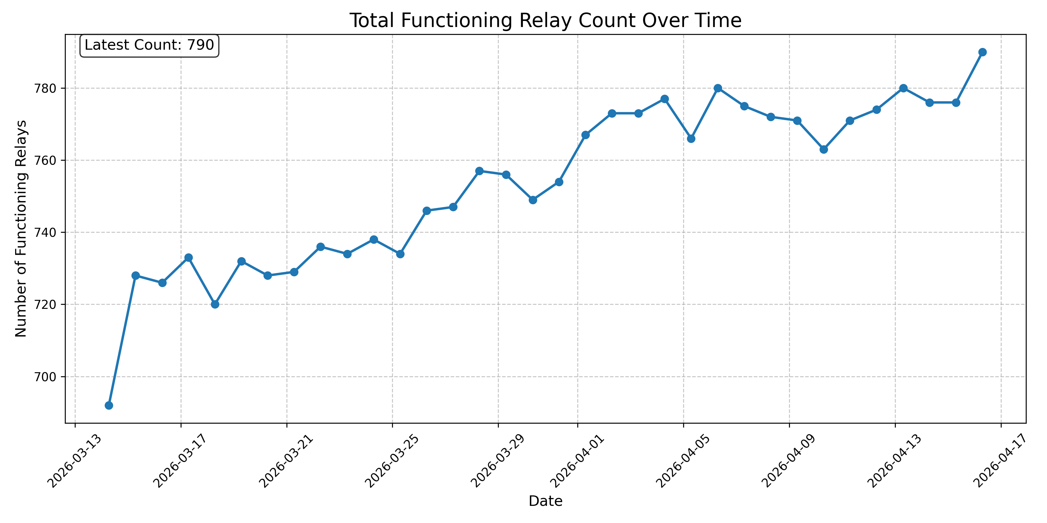 Total Functioning Relay Count Over Time