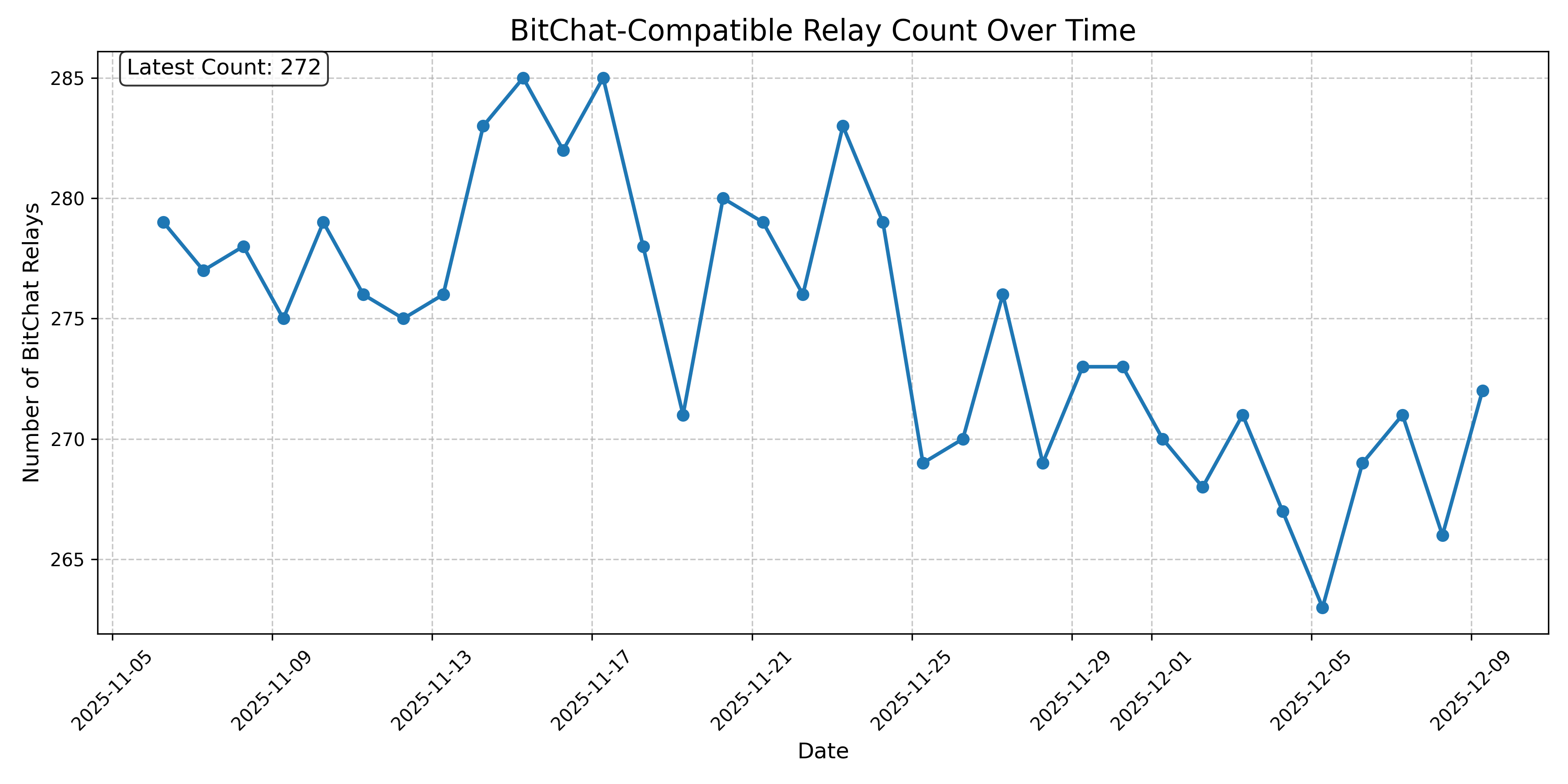 BitChat-Compatible Relay Count Over Time