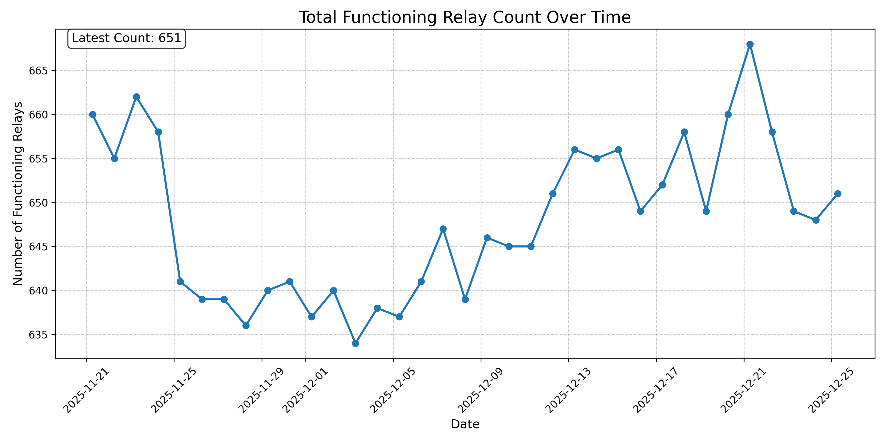 Total Functioning Relay Count Over Time