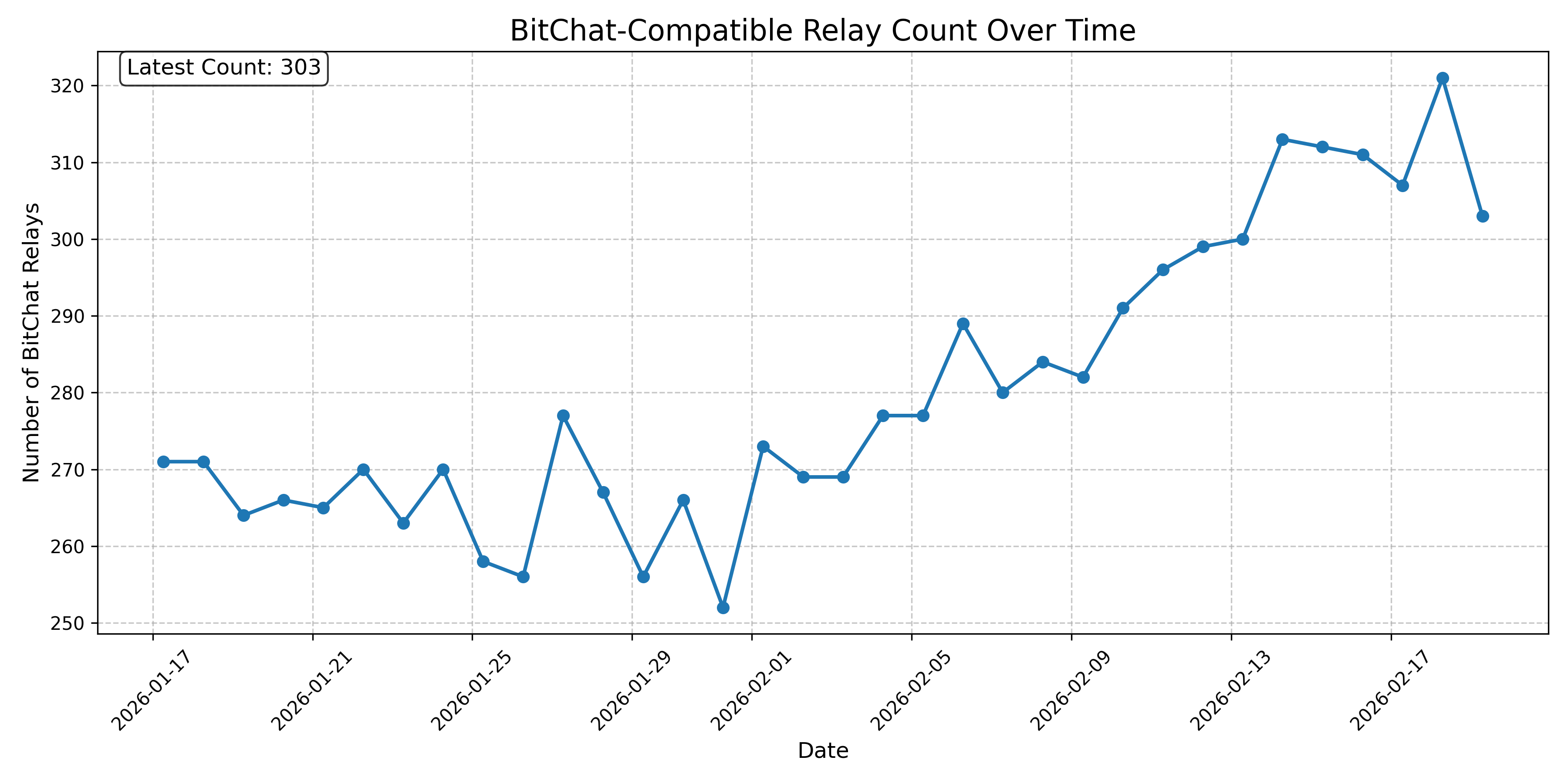 BitChat-Compatible Relay Count Over Time