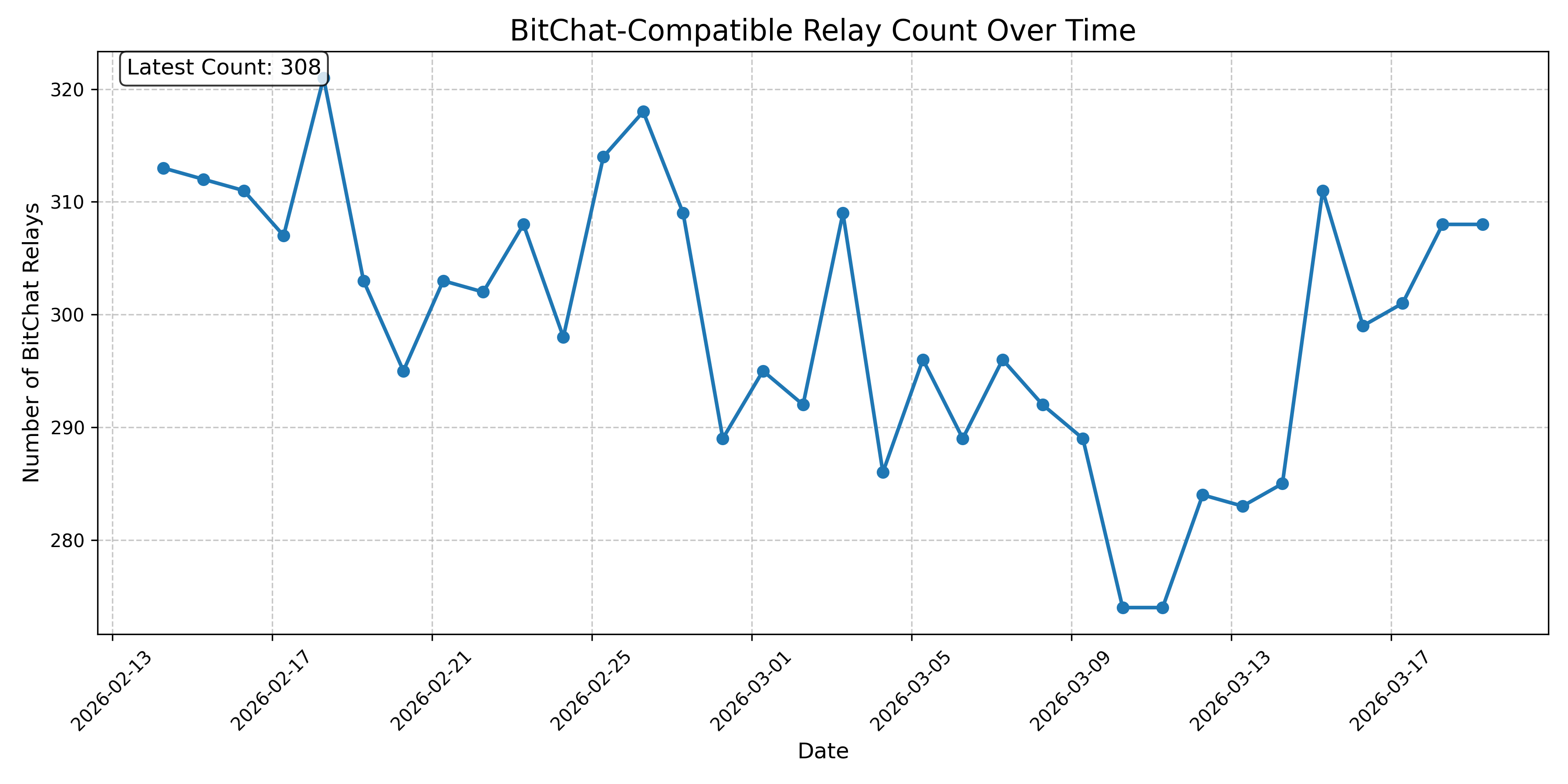 BitChat-Compatible Relay Count Over Time