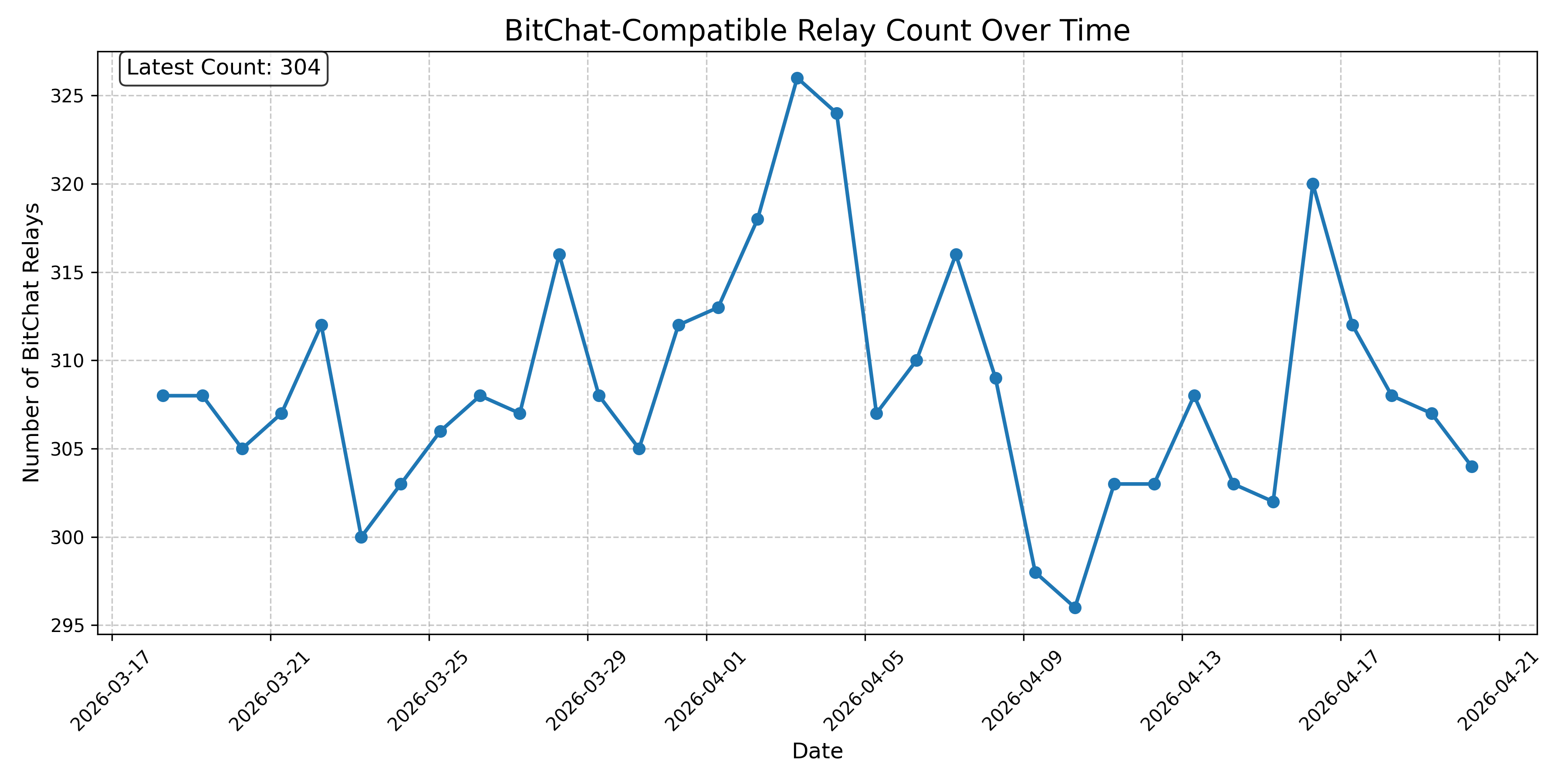 BitChat-Compatible Relay Count Over Time