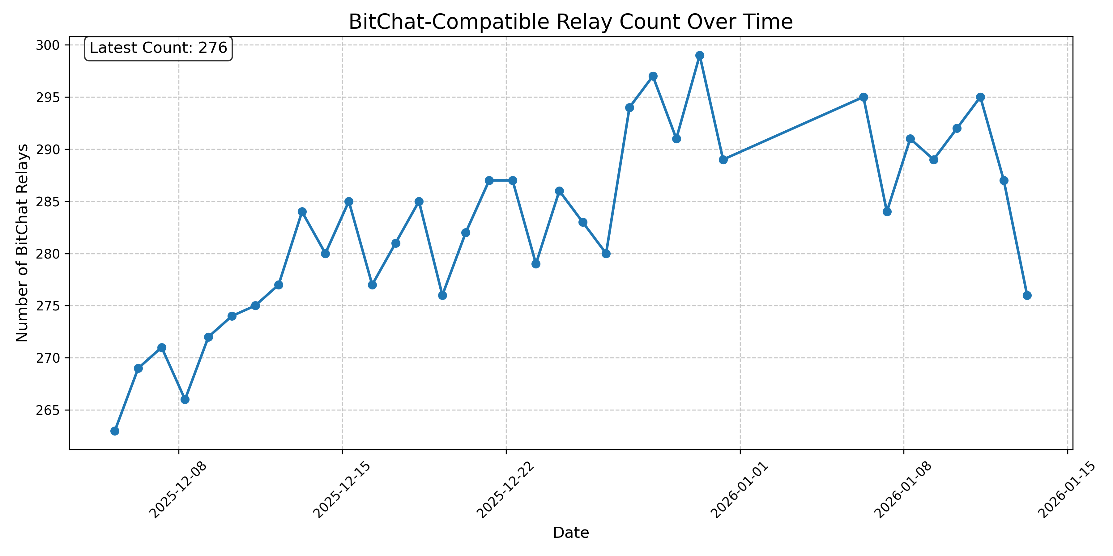 BitChat-Compatible Relay Count Over Time