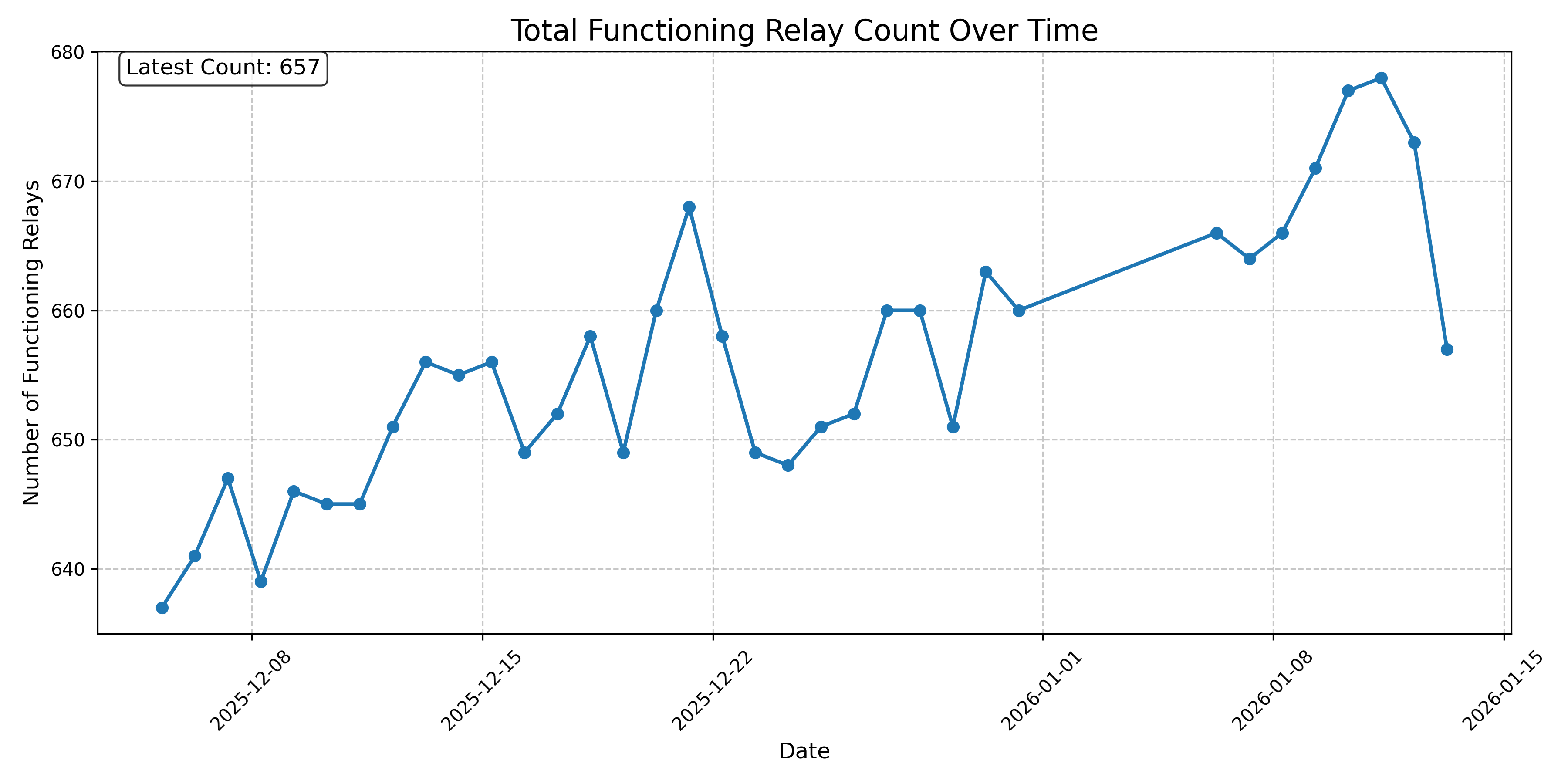 Total Functioning Relay Count Over Time