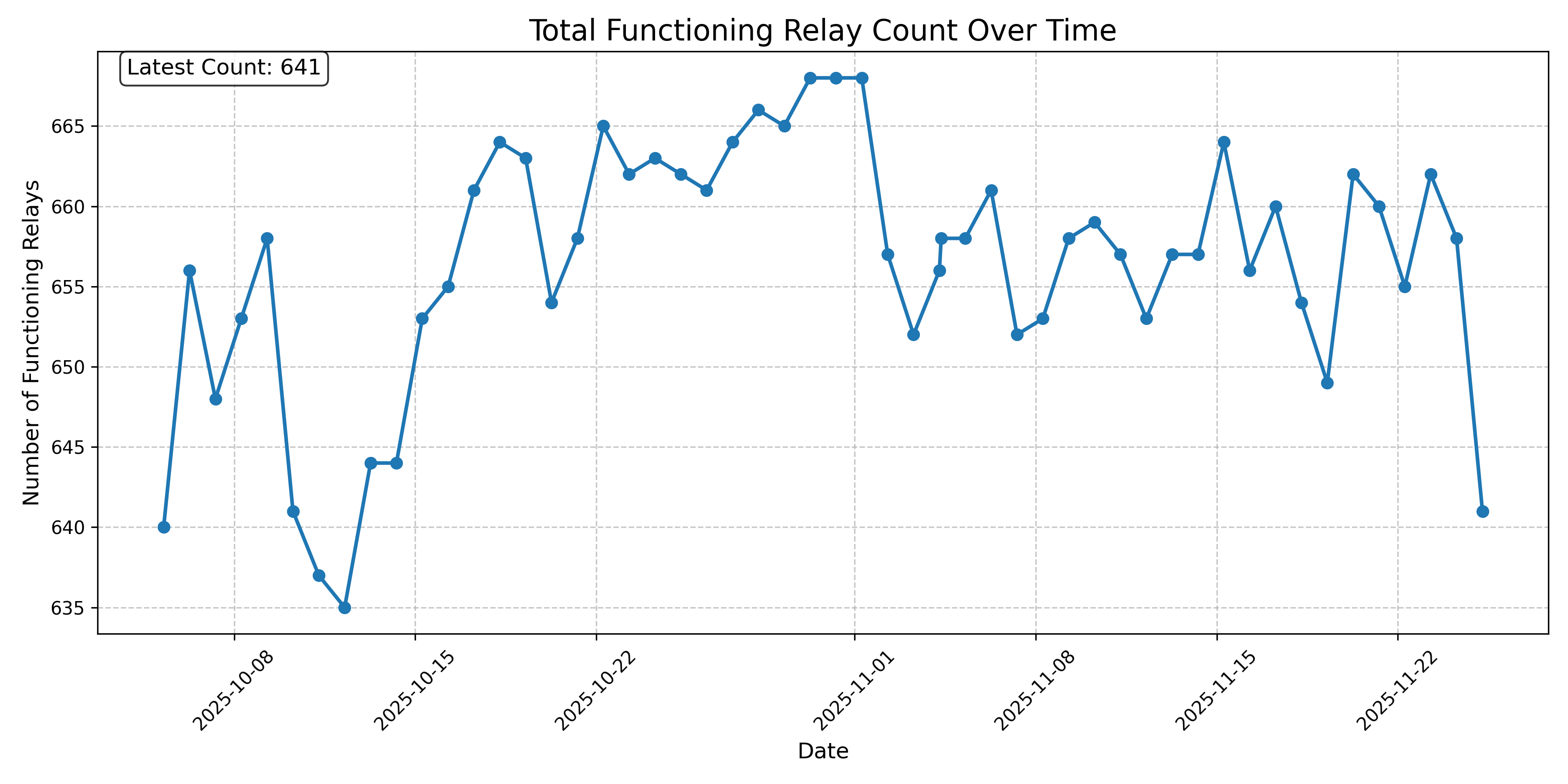 Total Functioning Relay Count Over Time