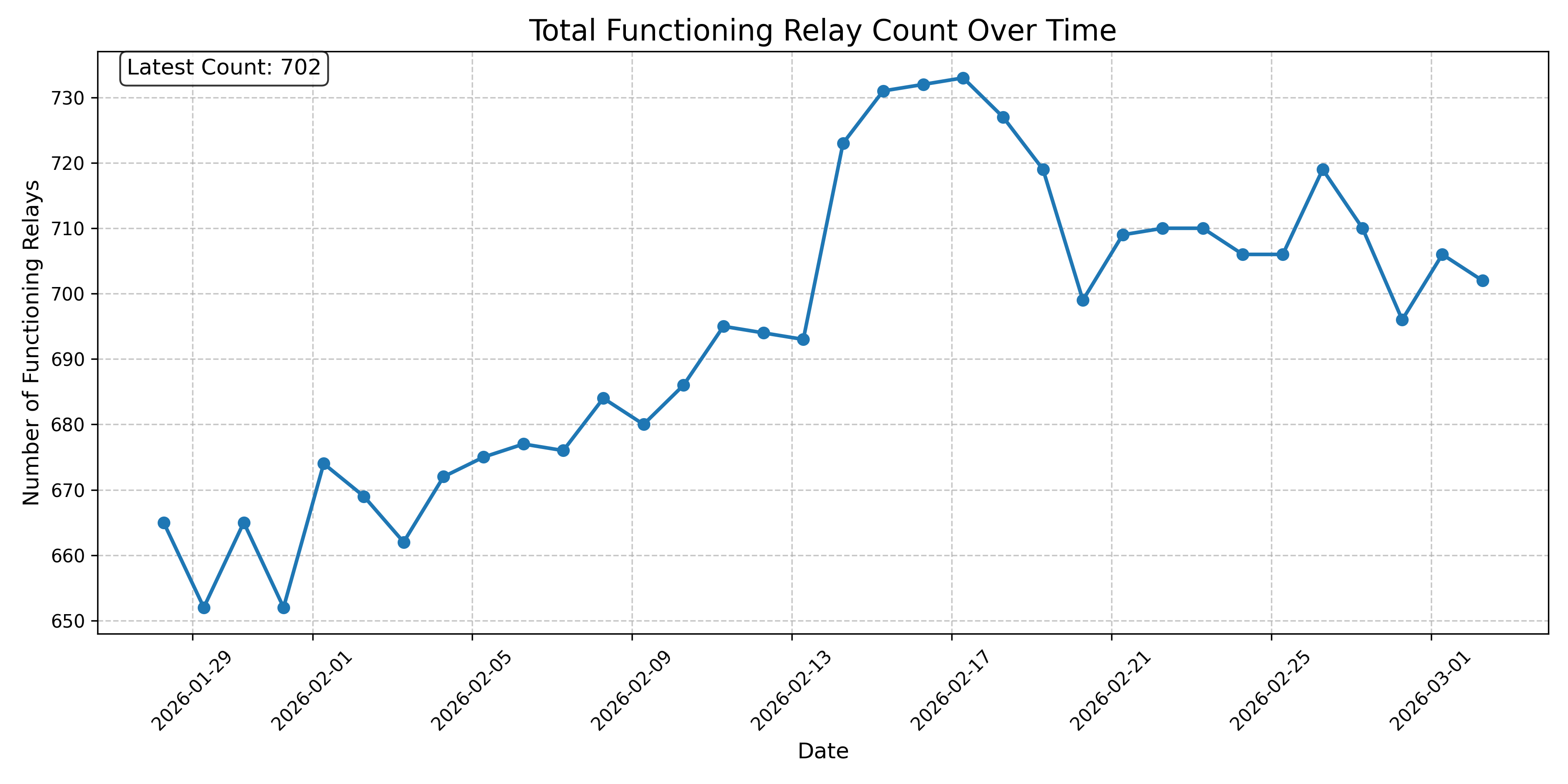Total Functioning Relay Count Over Time