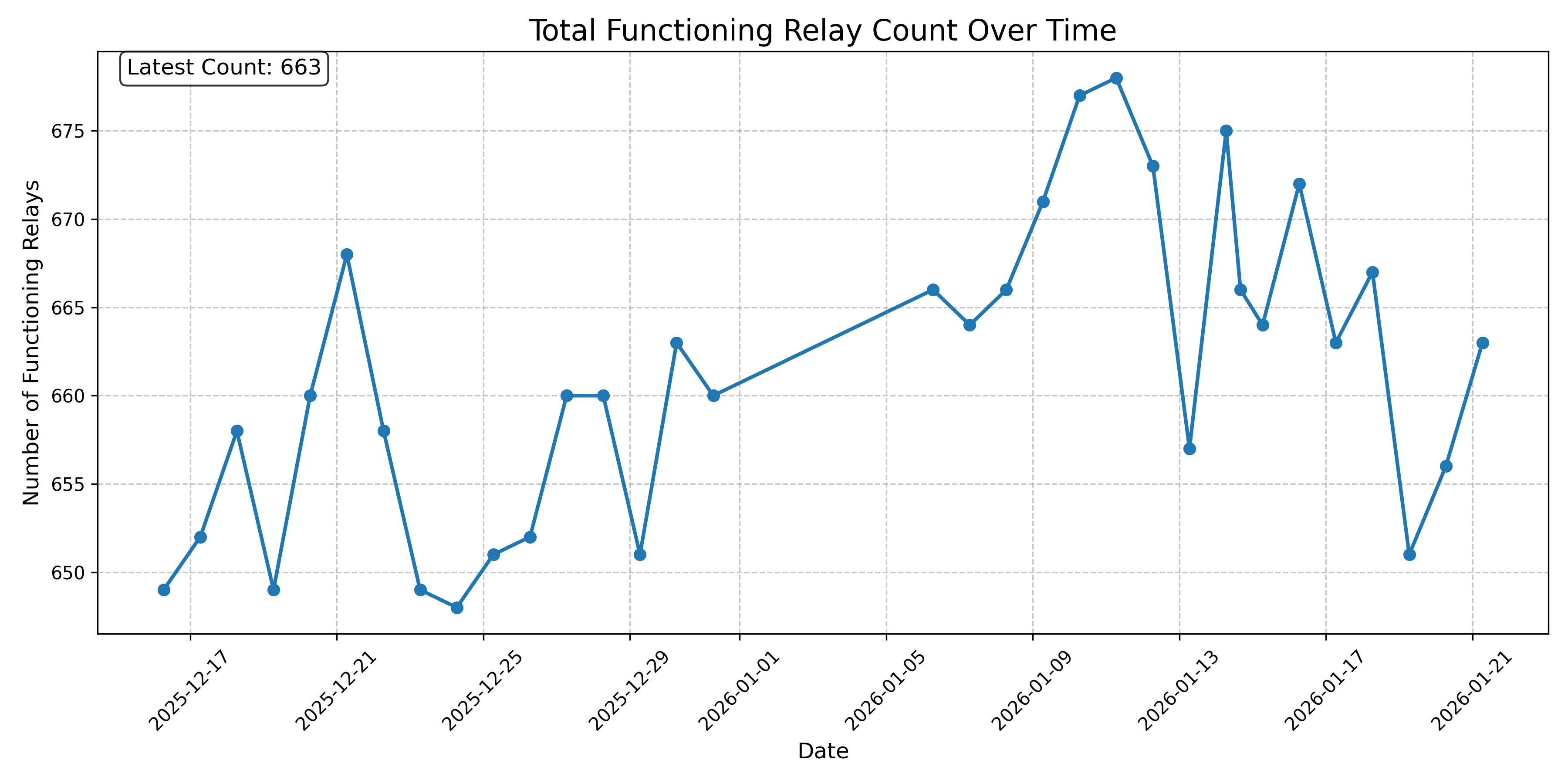 Total Functioning Relay Count Over Time