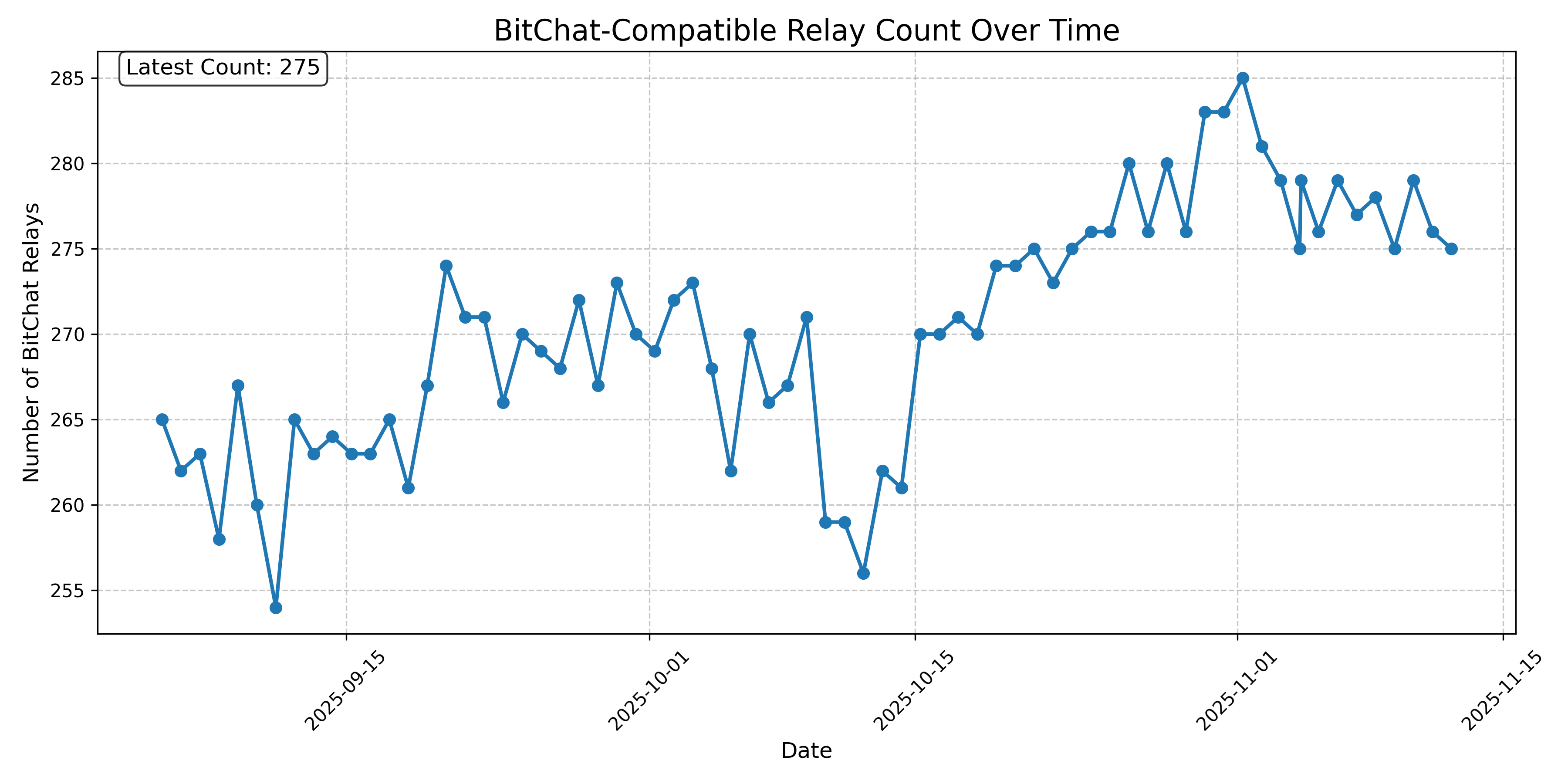 BitChat-Compatible Relay Count Over Time