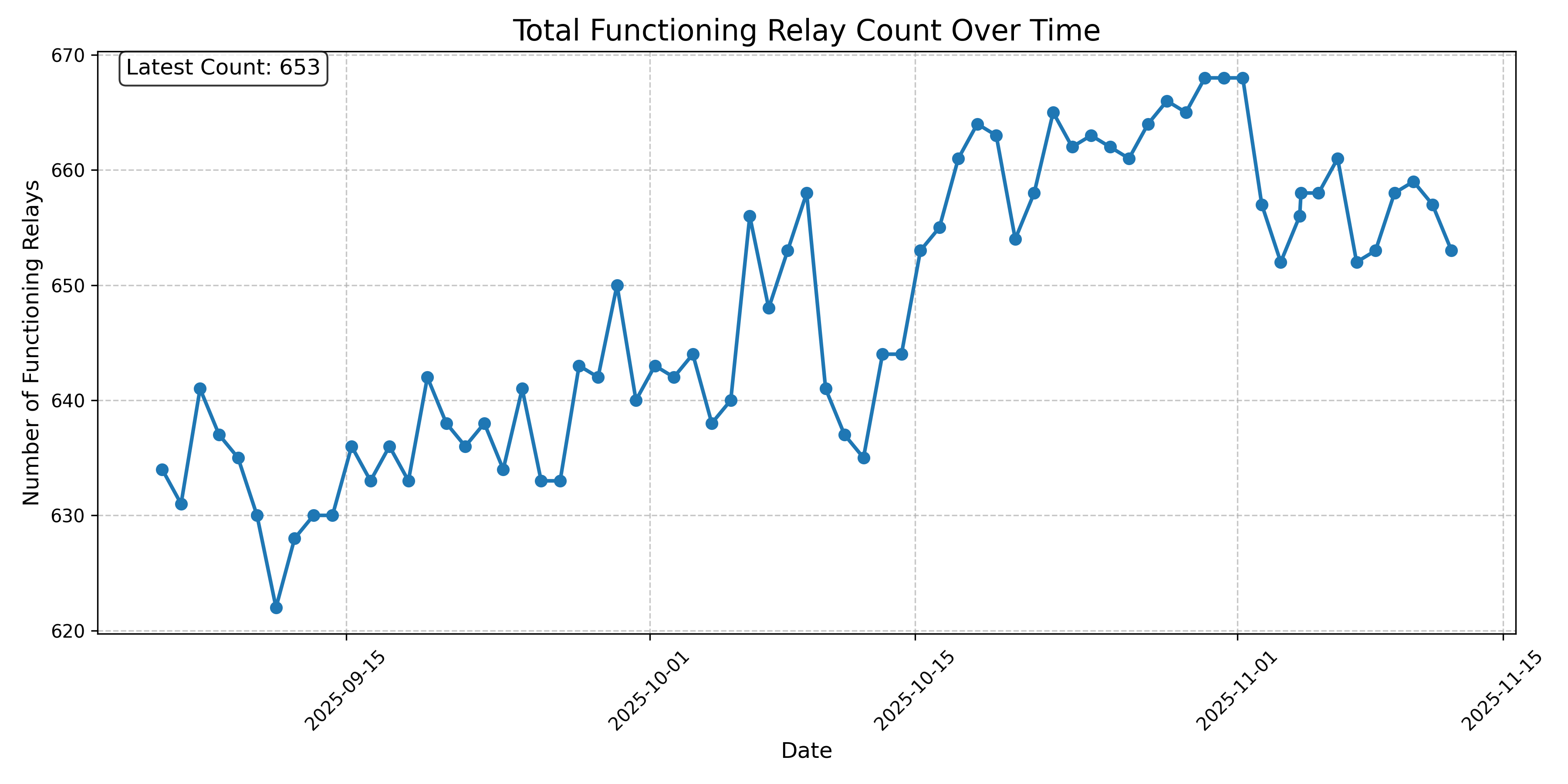 Total Functioning Relay Count Over Time