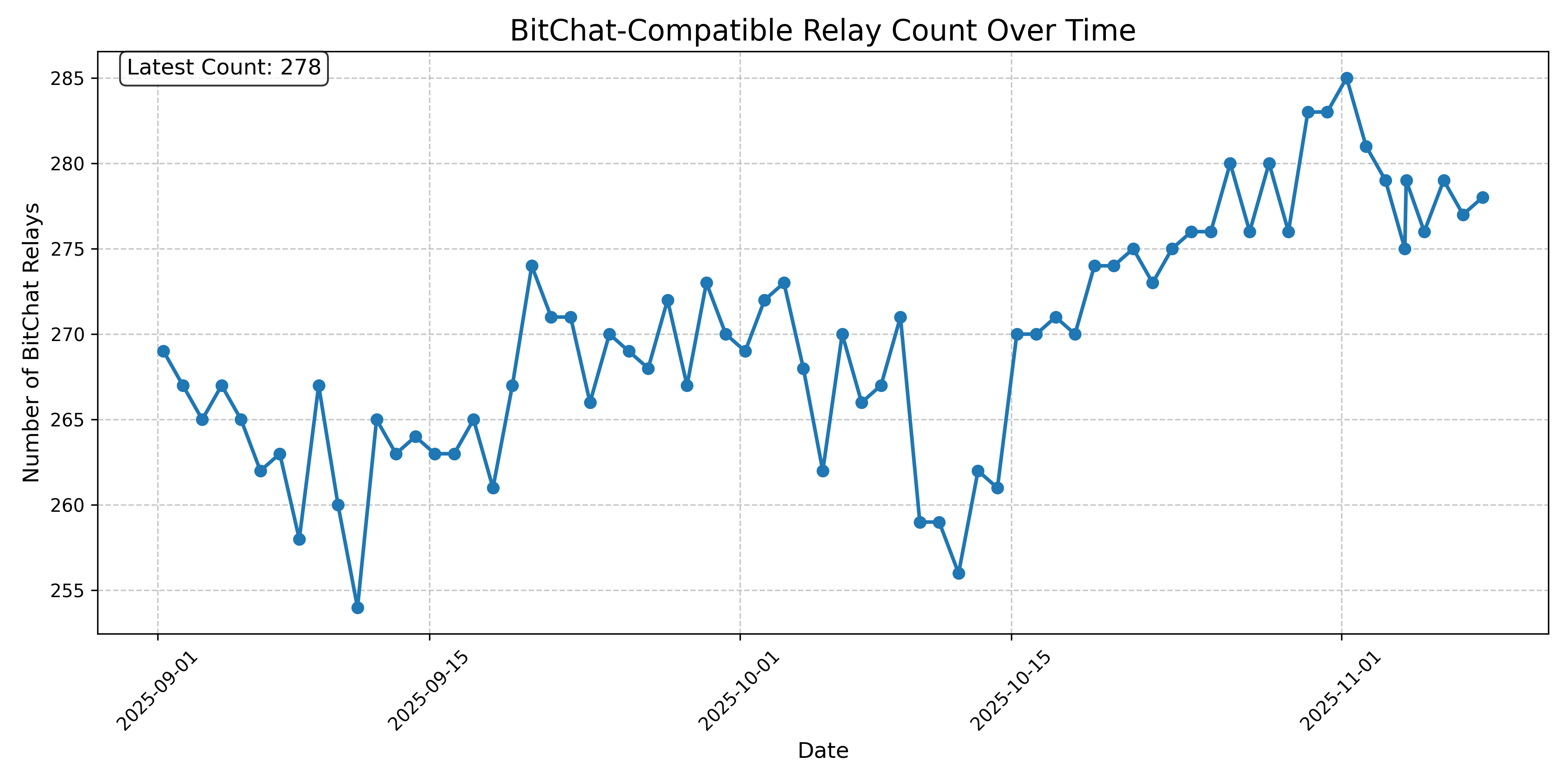 BitChat-Compatible Relay Count Over Time