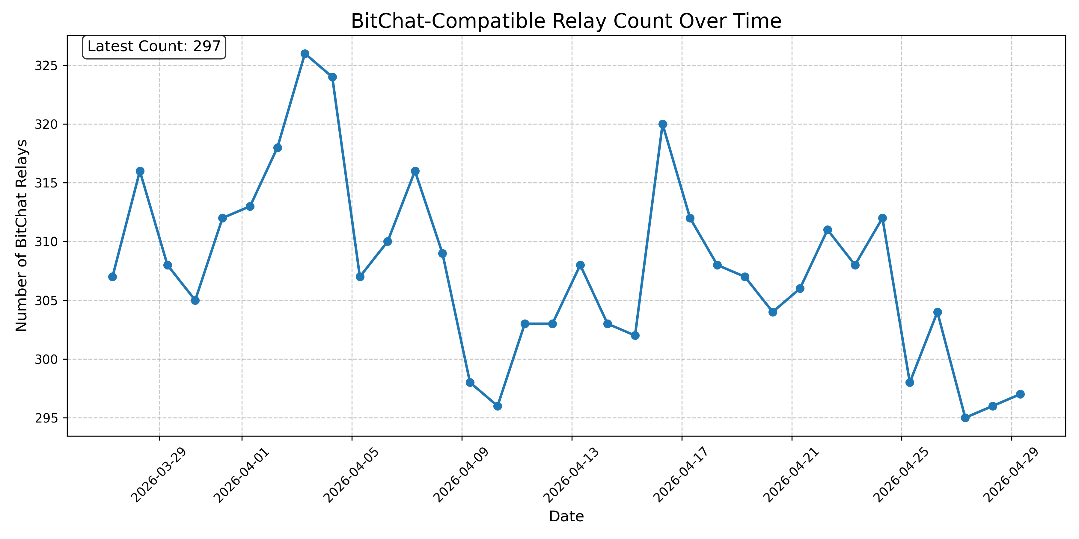 BitChat-Compatible Relay Count Over Time