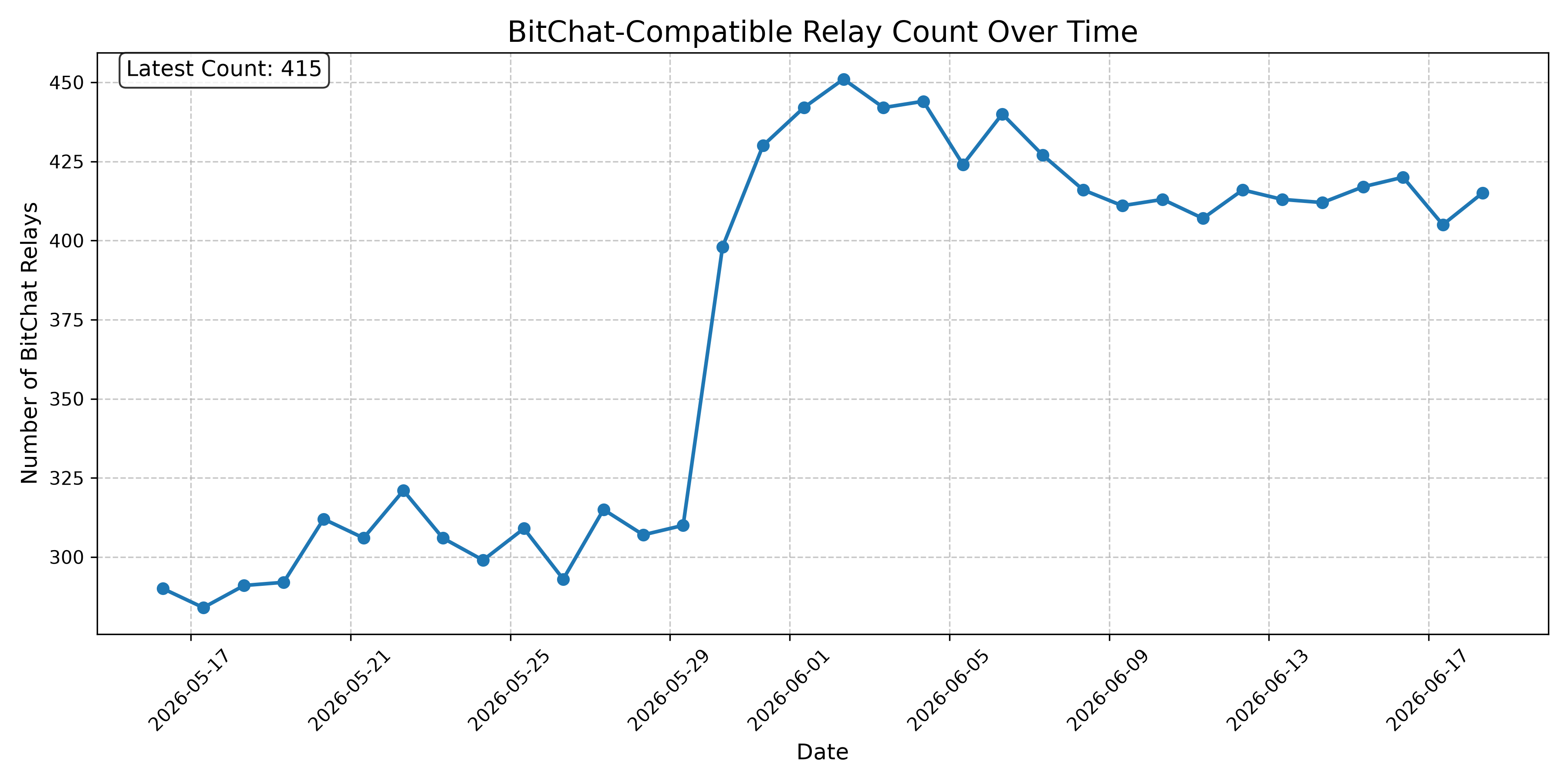 BitChat-Compatible Relay Count Over Time