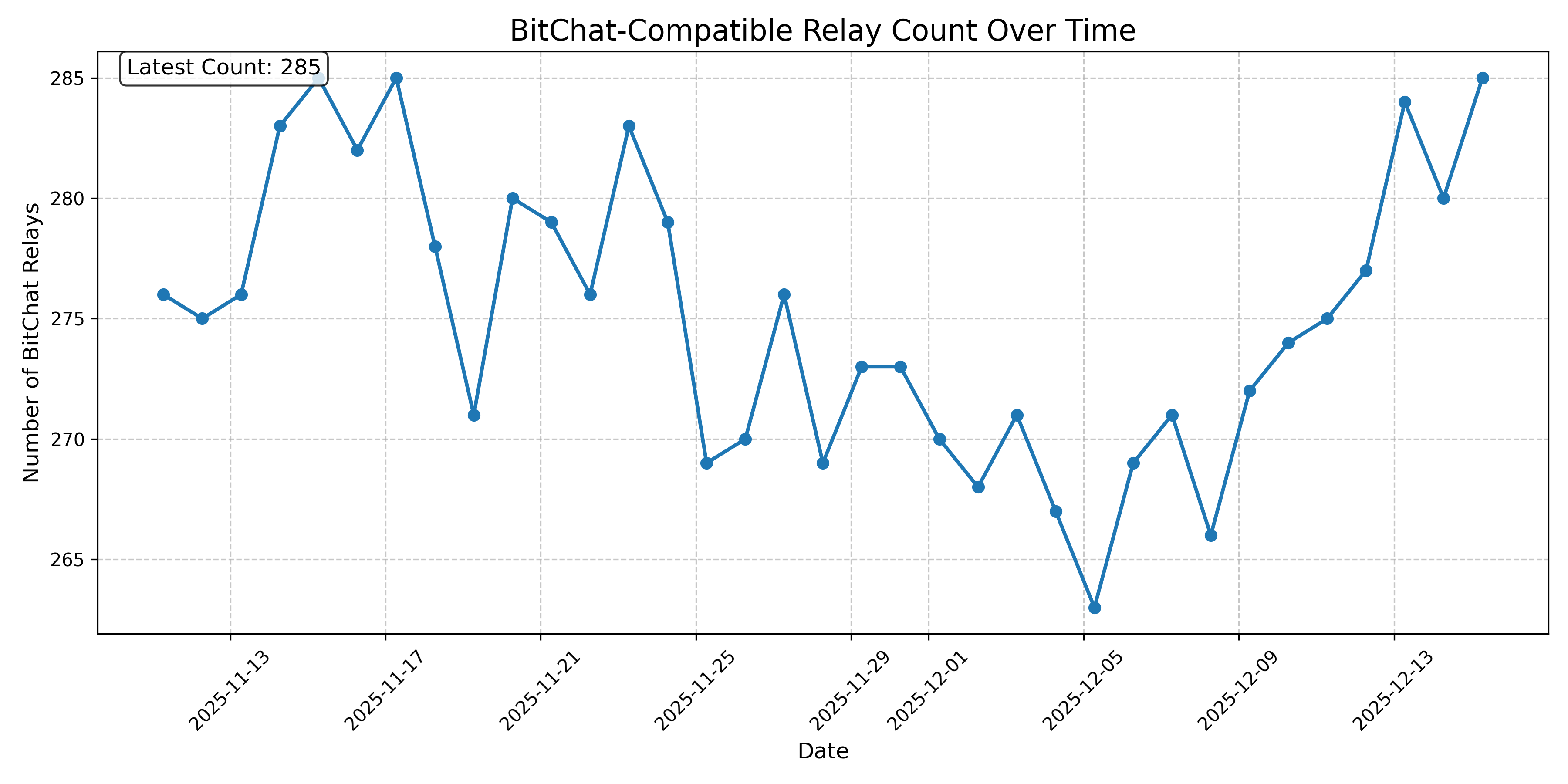 BitChat-Compatible Relay Count Over Time