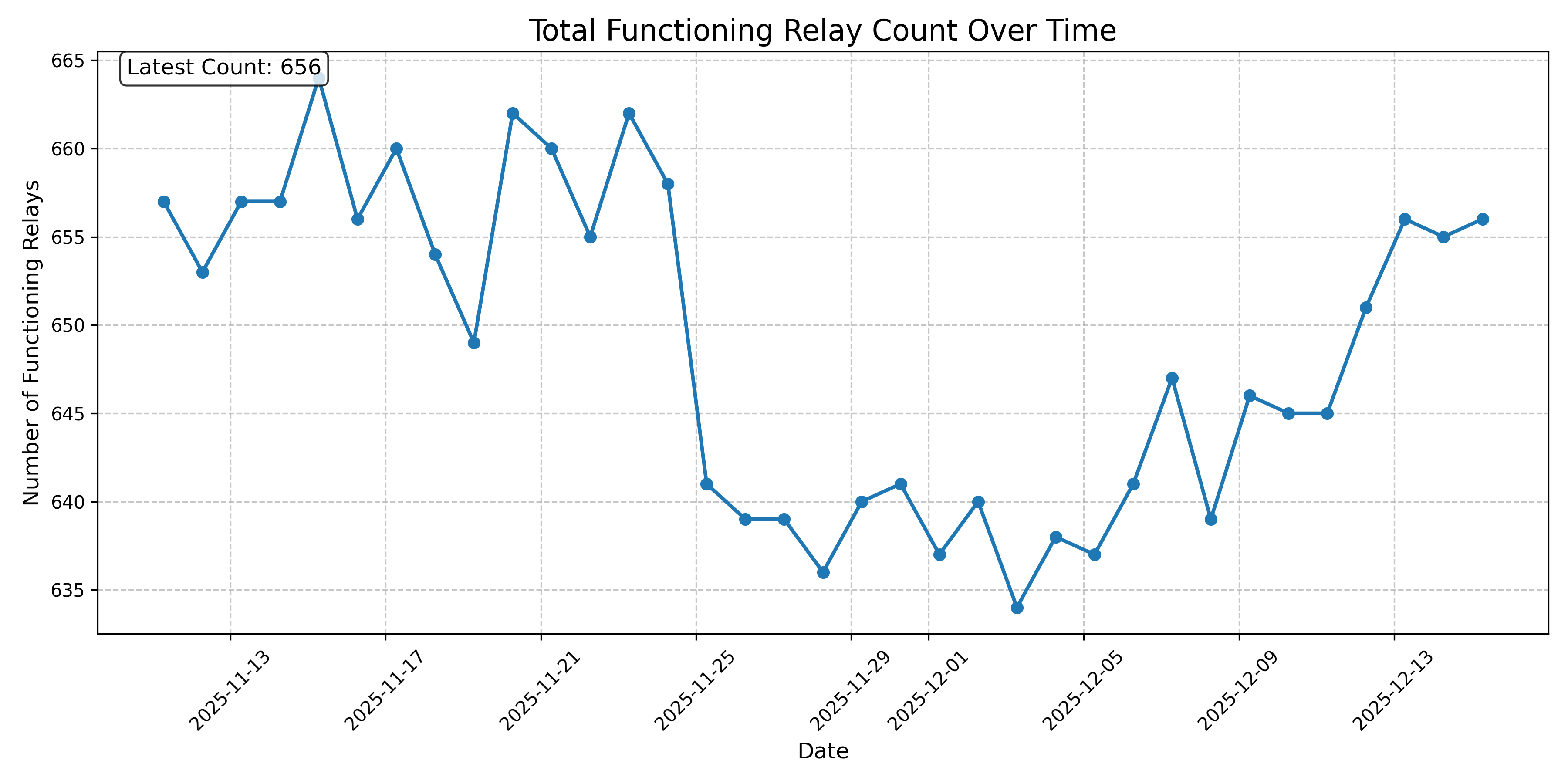 Total Functioning Relay Count Over Time