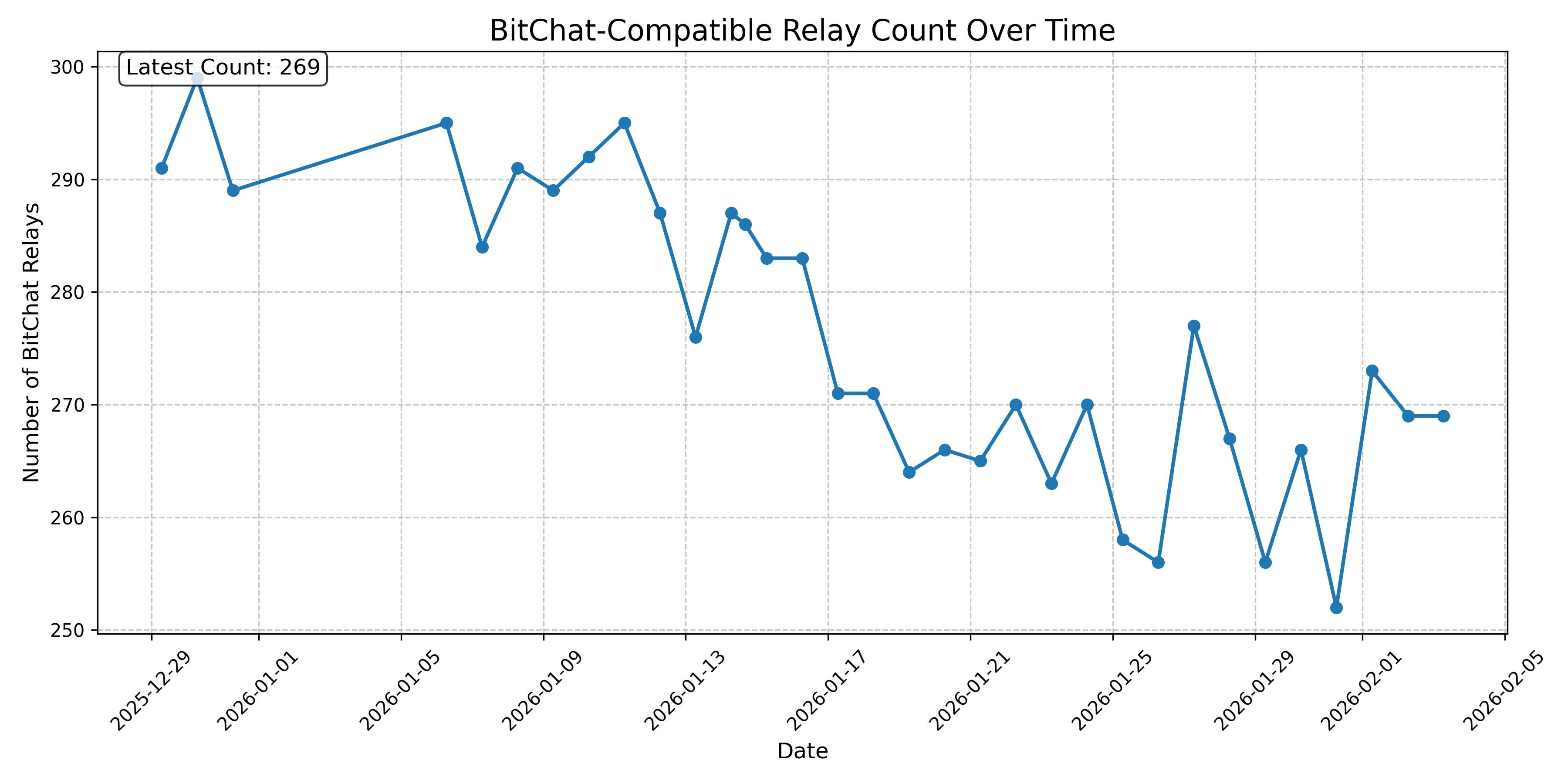 BitChat-Compatible Relay Count Over Time