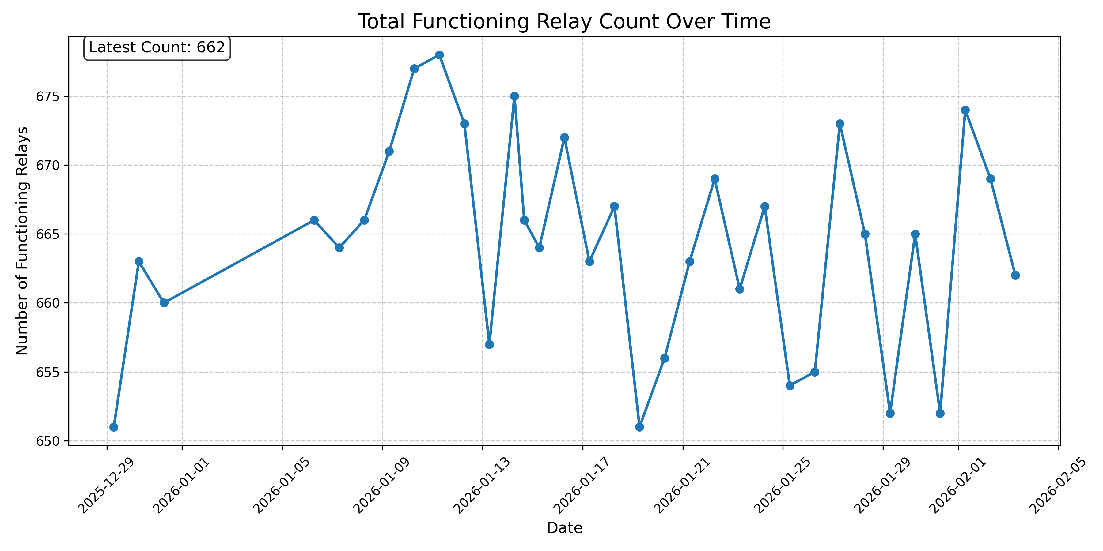 Total Functioning Relay Count Over Time