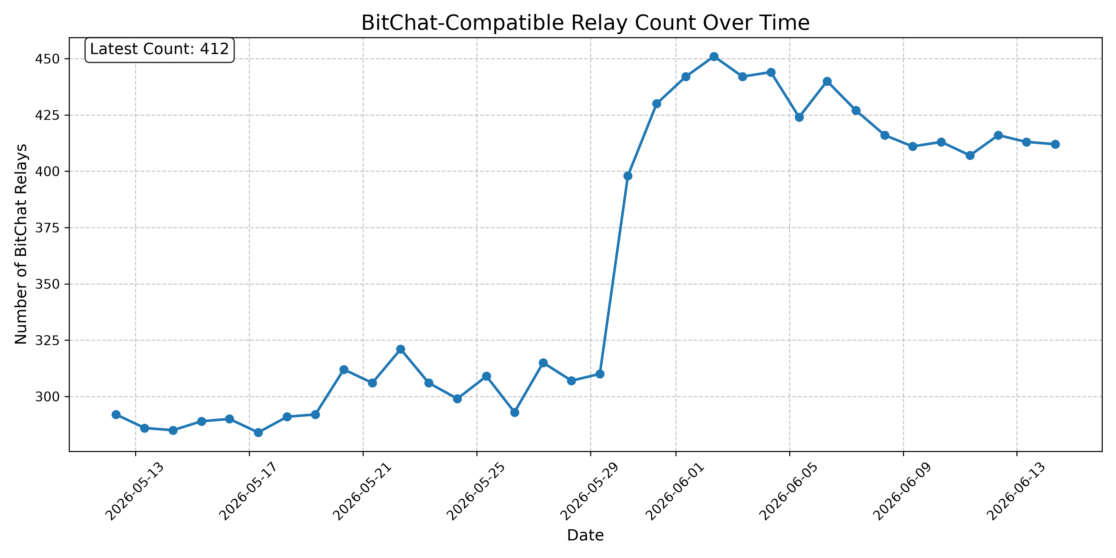 BitChat-Compatible Relay Count Over Time