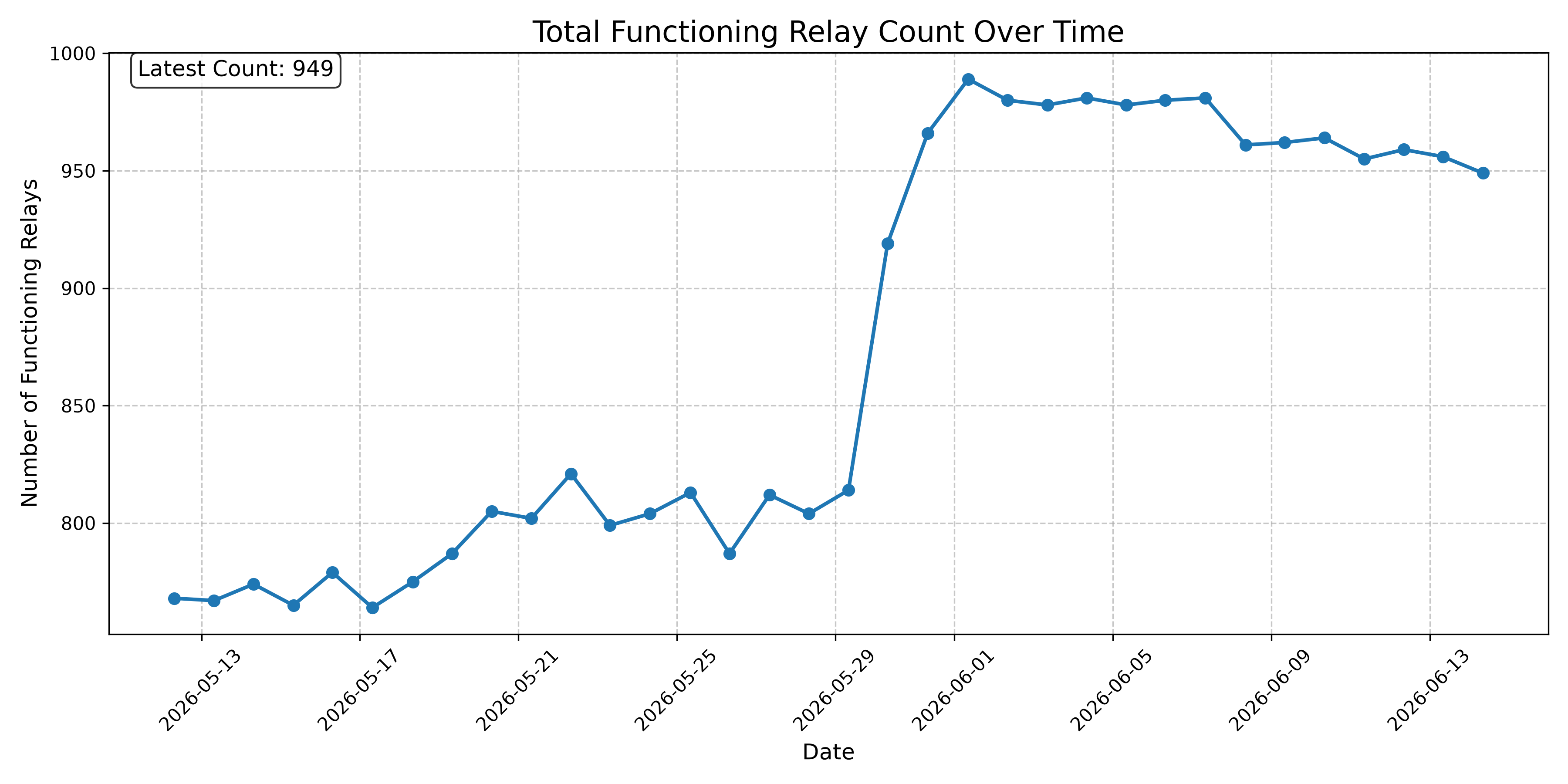 Total Functioning Relay Count Over Time