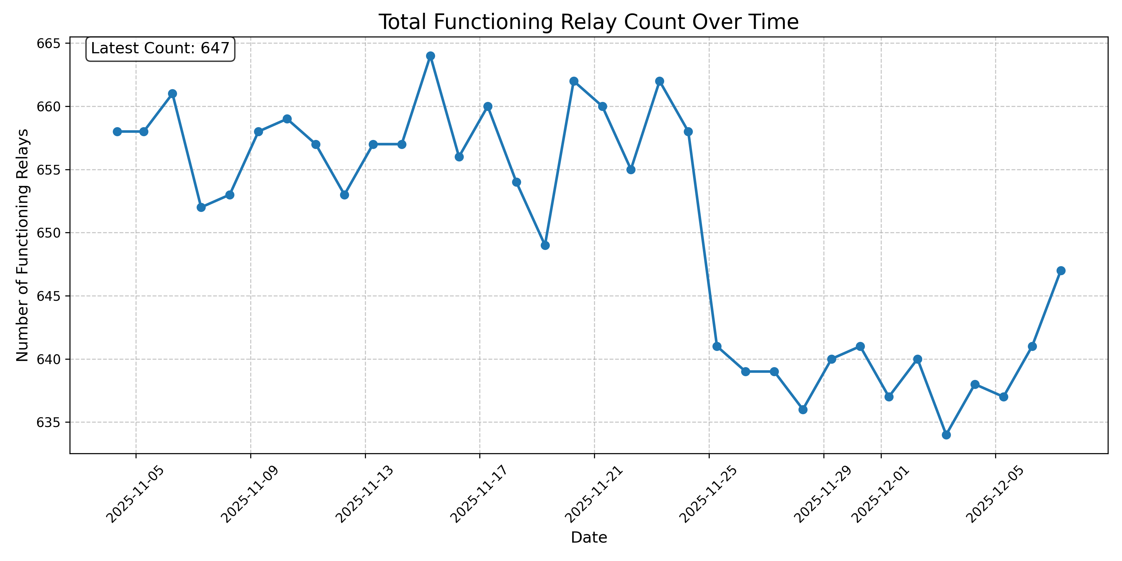 Total Functioning Relay Count Over Time