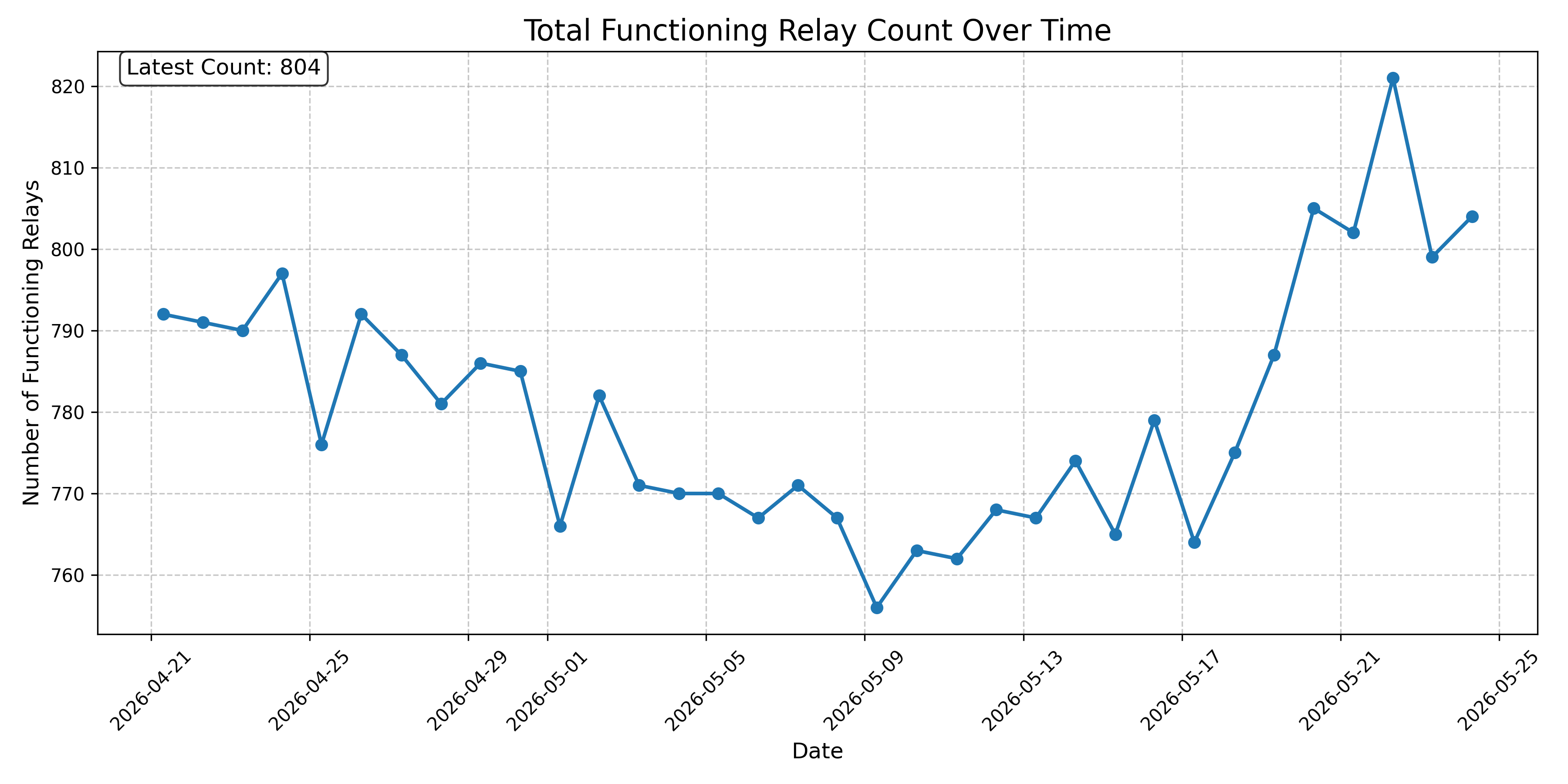 Total Functioning Relay Count Over Time