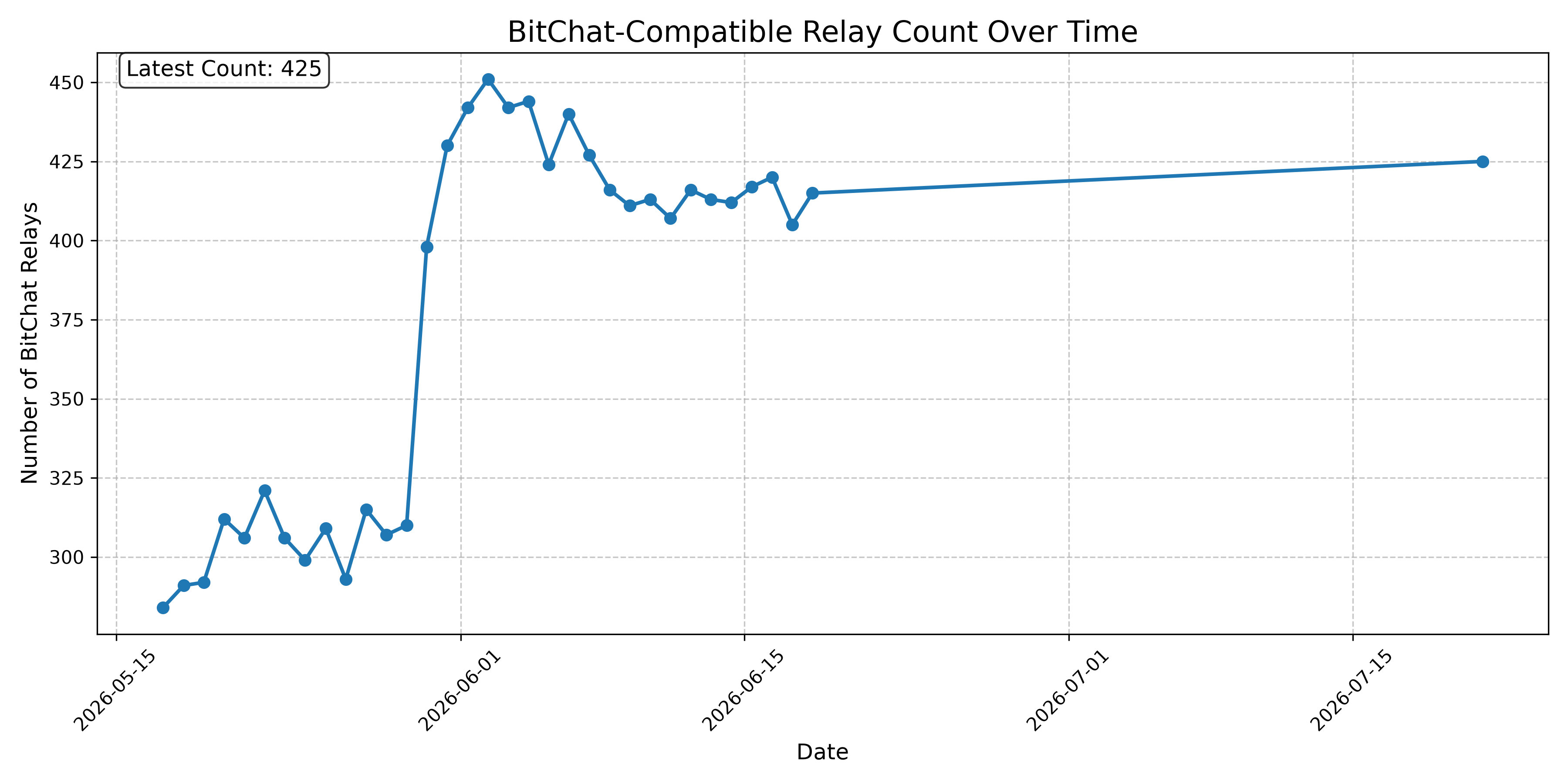BitChat-Compatible Relay Count Over Time