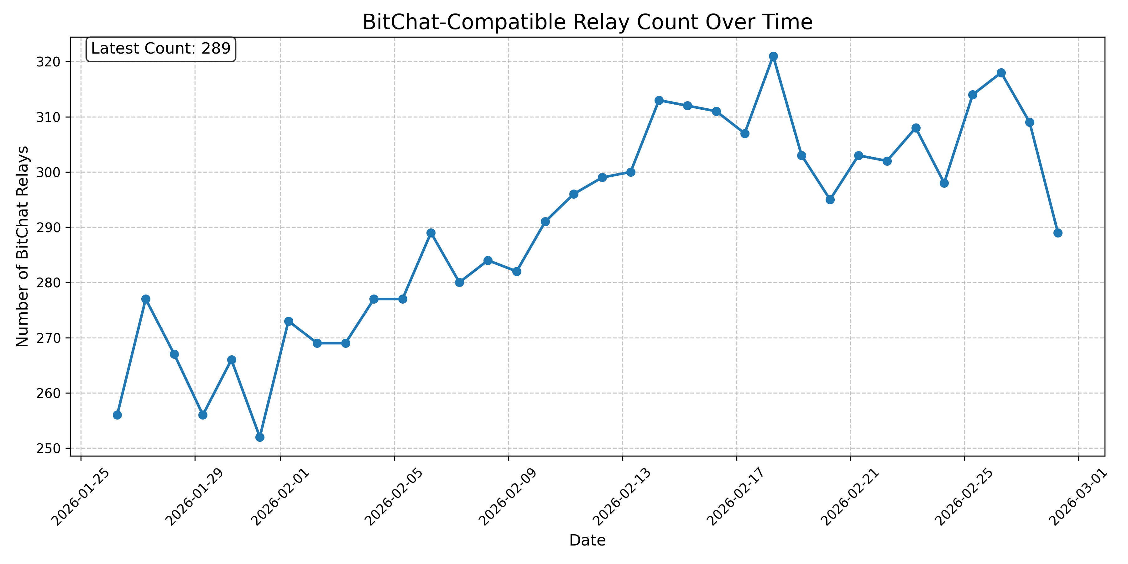 BitChat-Compatible Relay Count Over Time