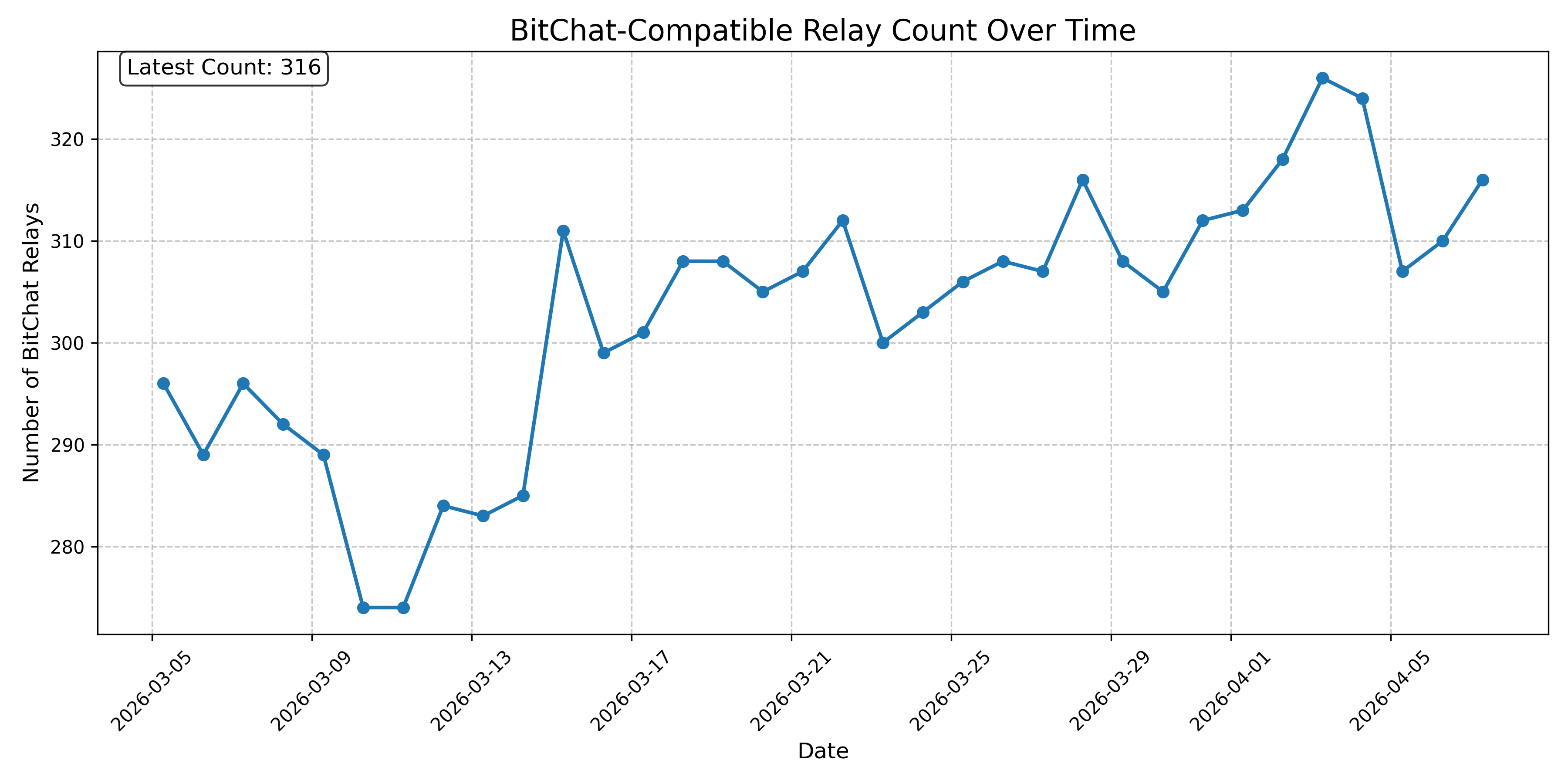 BitChat-Compatible Relay Count Over Time