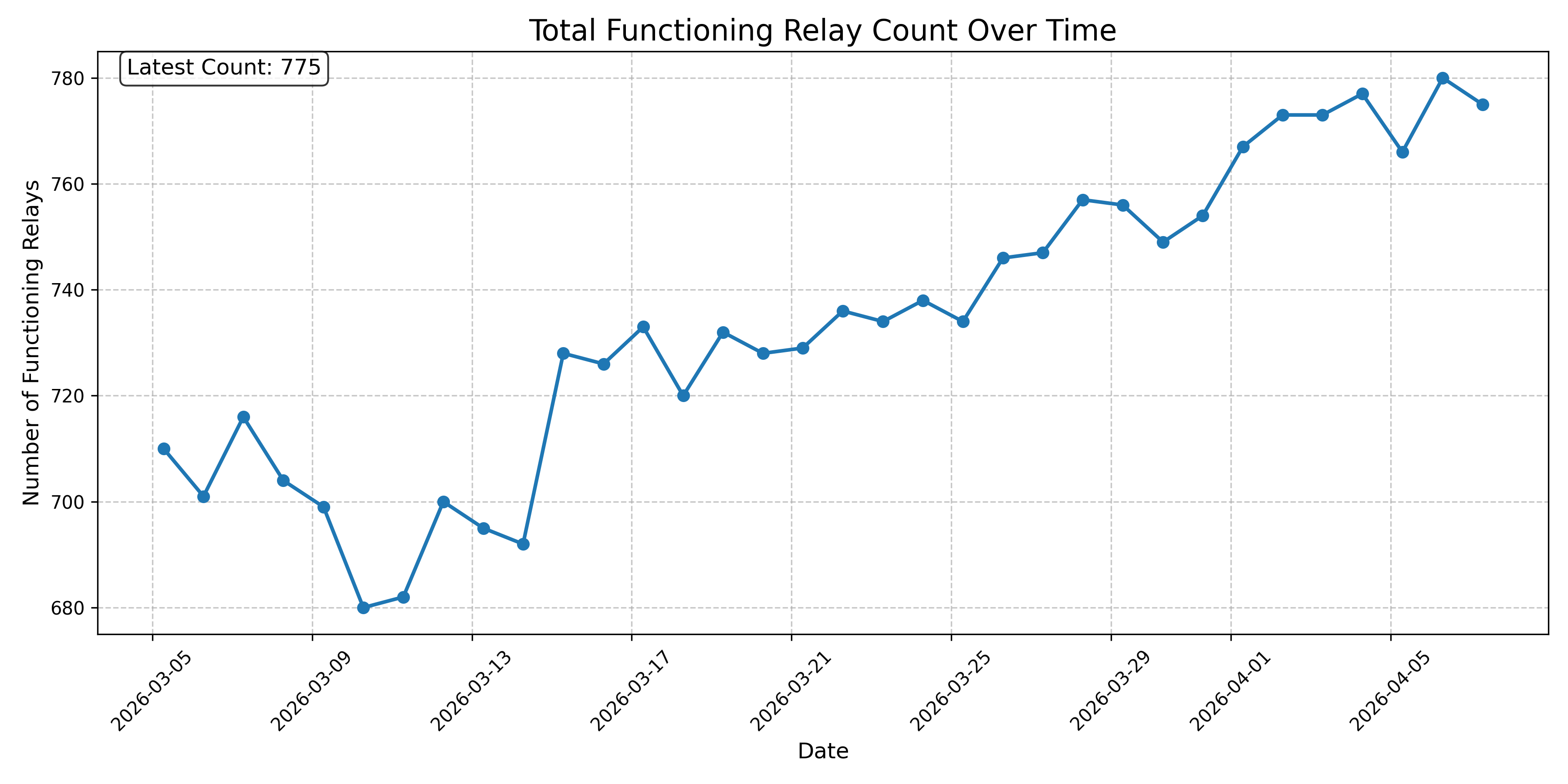 Total Functioning Relay Count Over Time
