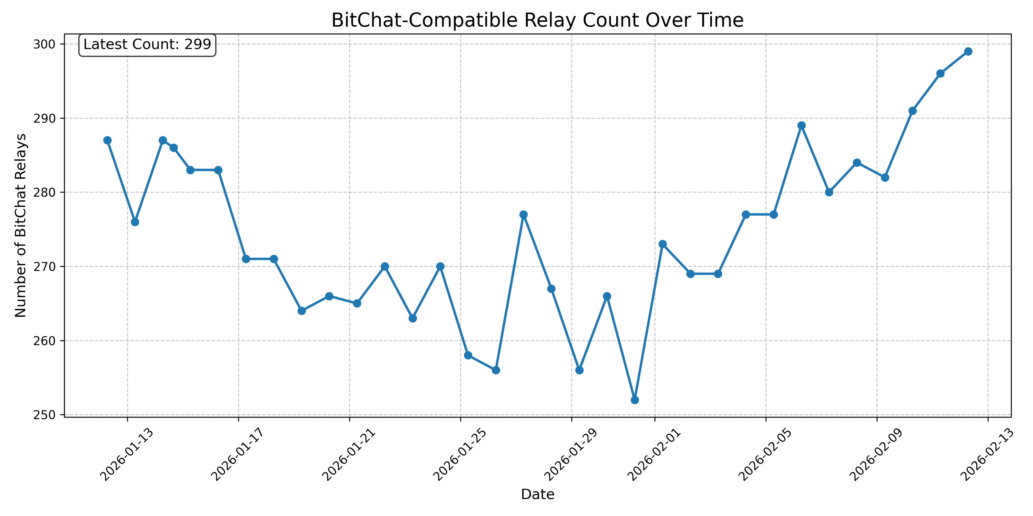 BitChat-Compatible Relay Count Over Time